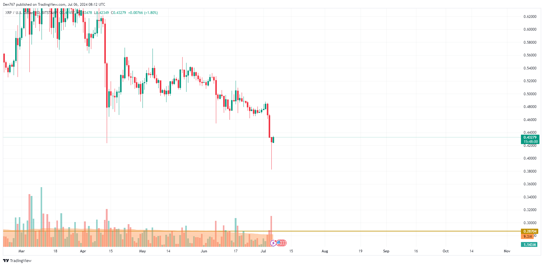 پیش بینی قیمت XRP برای 6 جولای