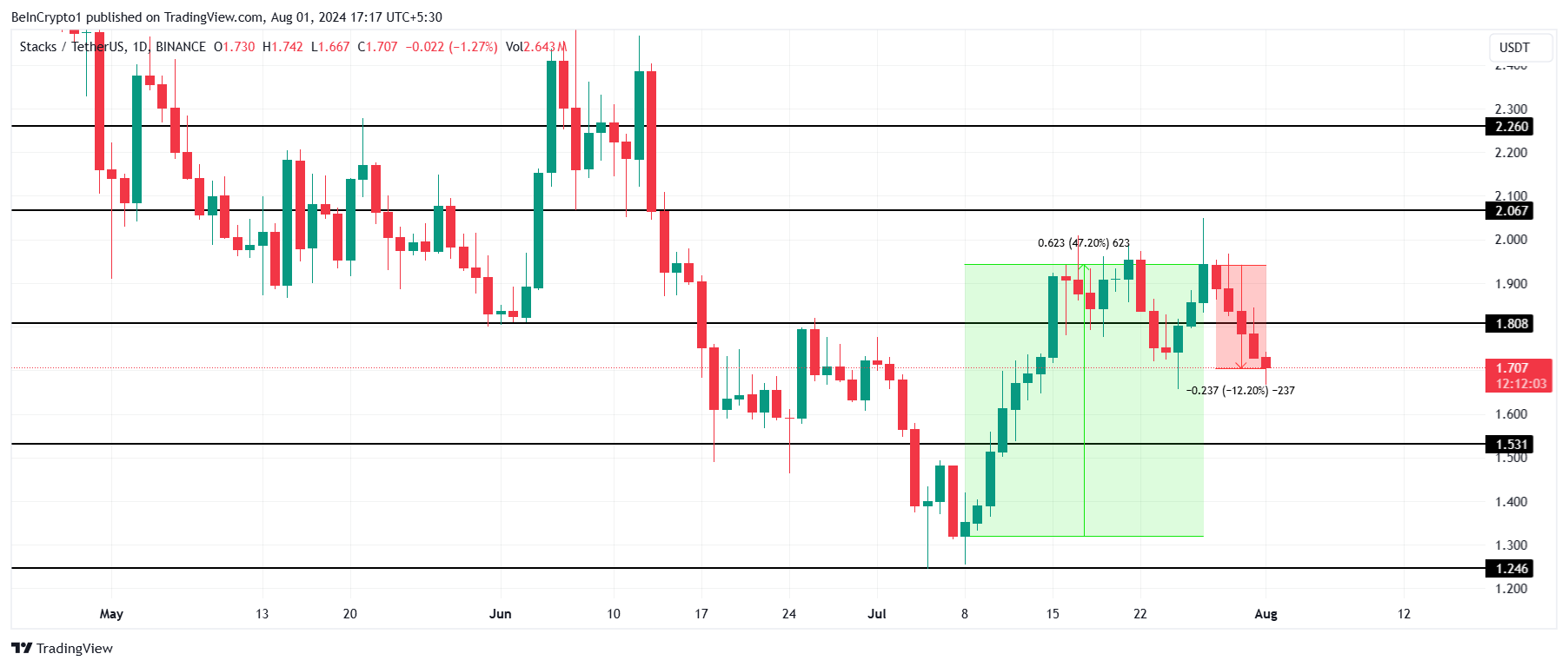 تحلیل قیمت STX. منبع: TradingView