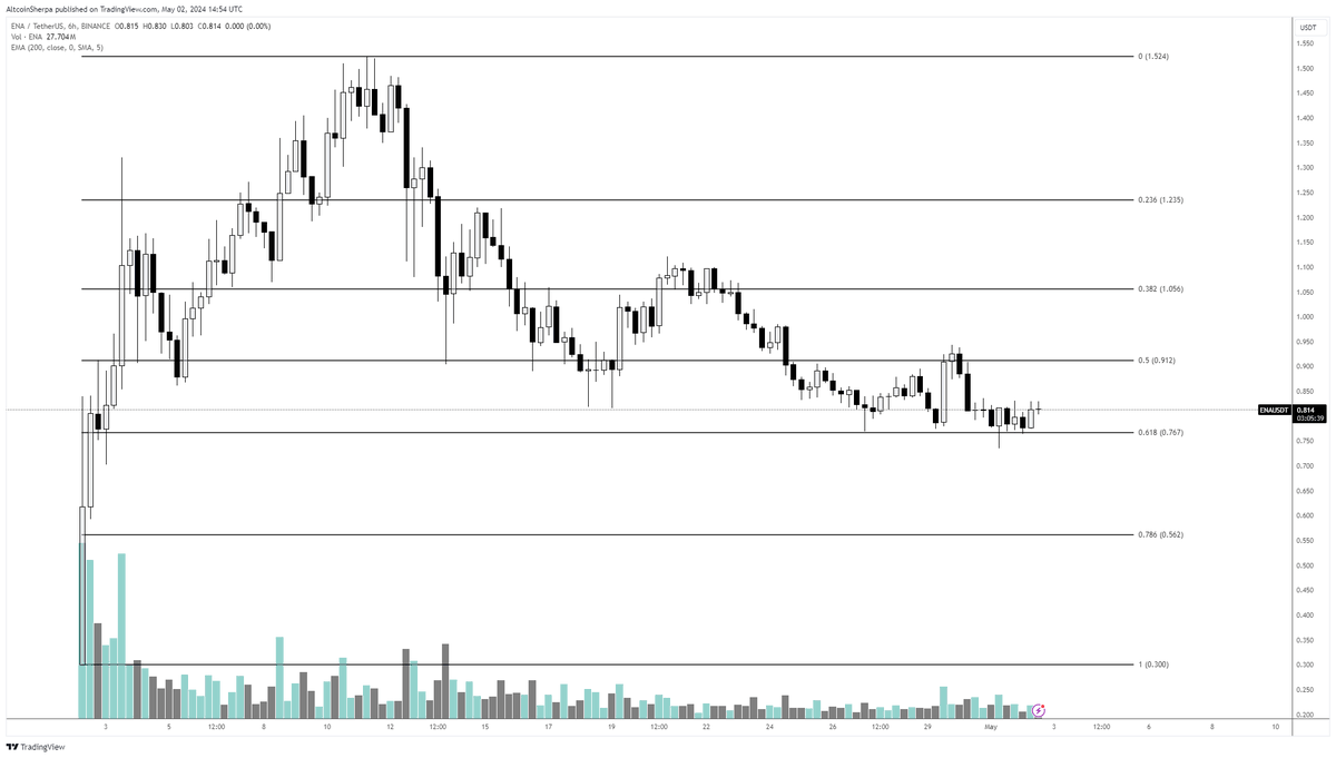 منبع: Altcoin Sherpa/X