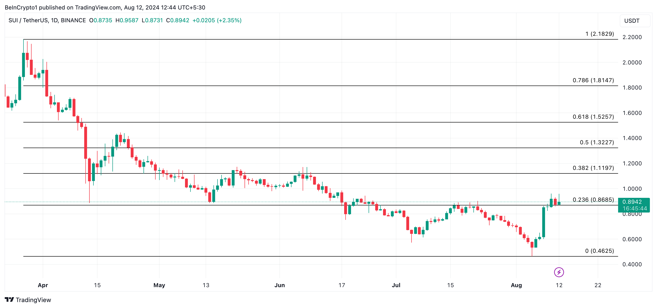 تحلیل قیمت SUI. منبع: TradingView