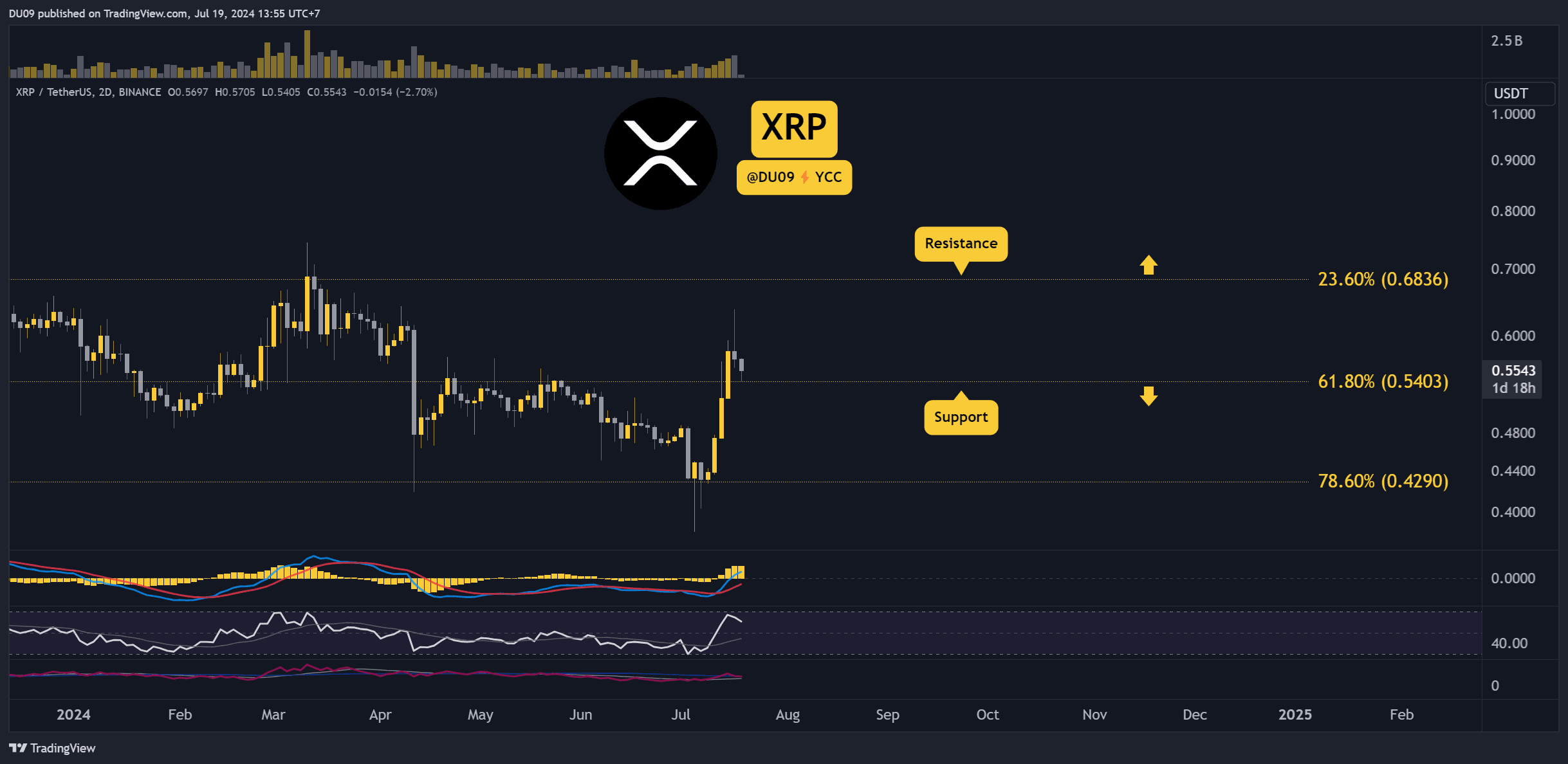 چرا قیمت ریپل (XRP) امروز کاهش یافته است؟