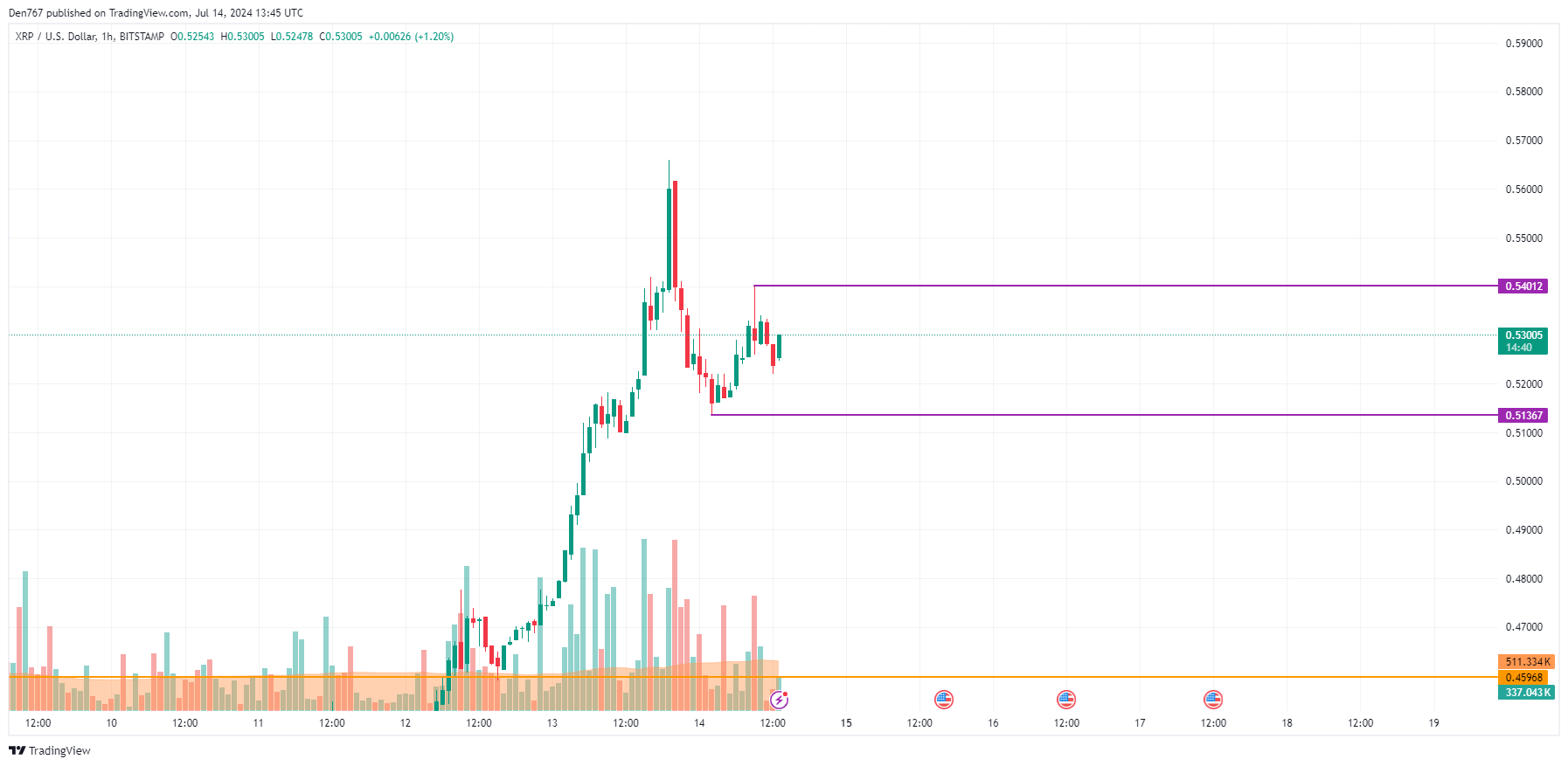 پیش بینی قیمت XRP برای 14 جولای