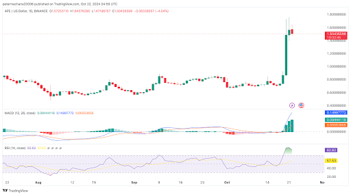 قیمت ApeCoin (APE): دستکاری Wintermute یا Breakout صعودی؟