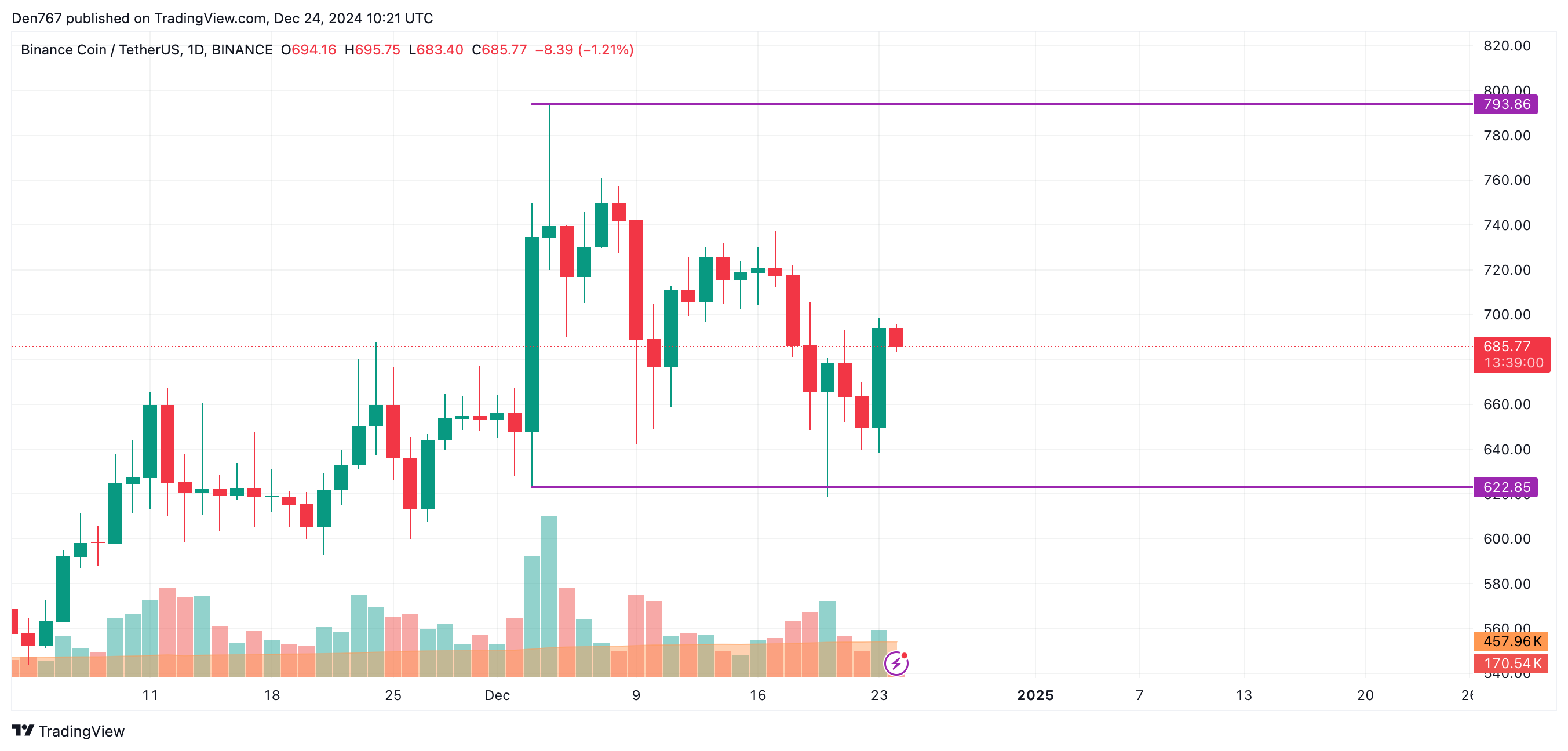 پیش بینی قیمت بایننس کوین (BNB) برای 24 دسامبر