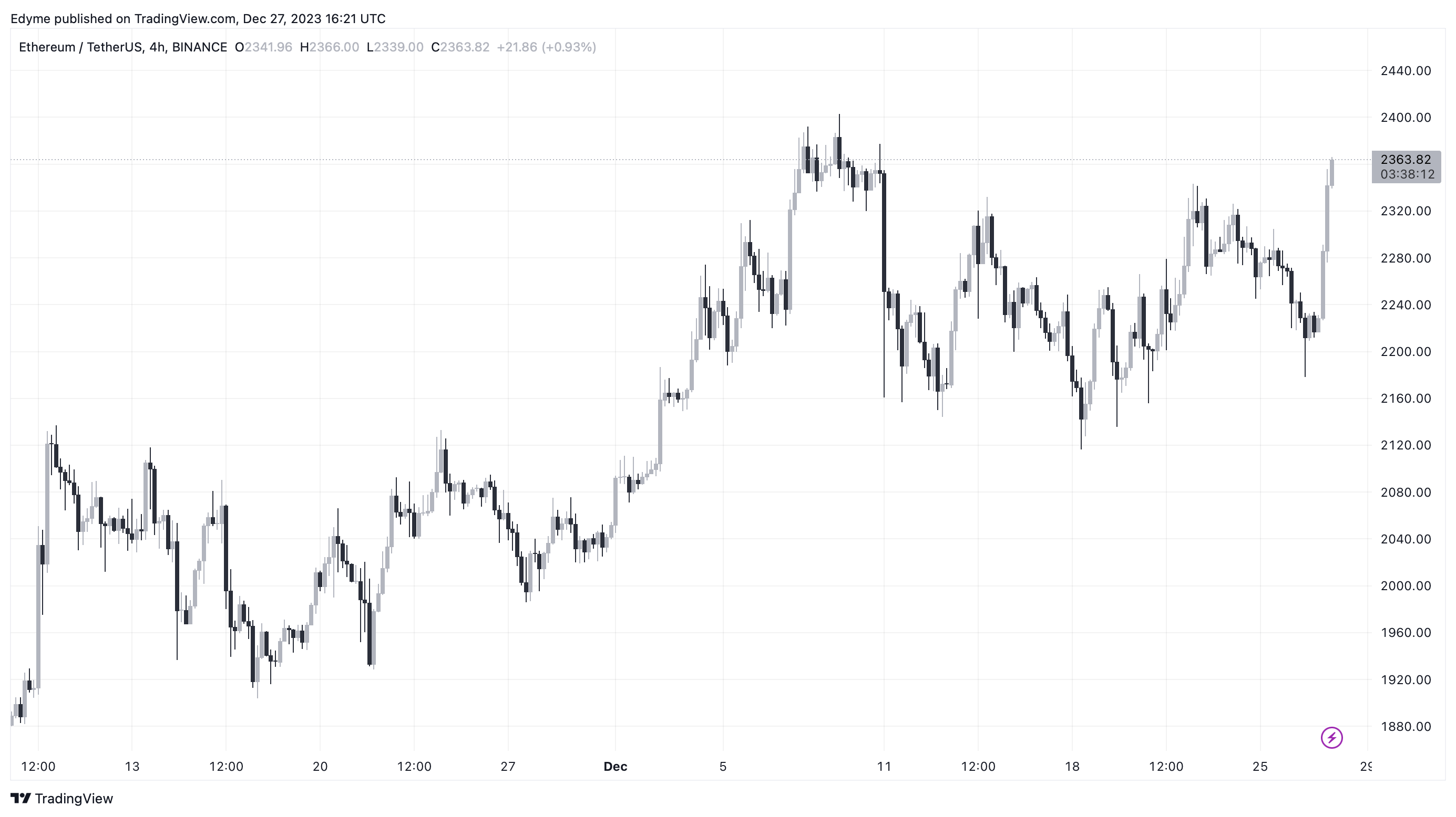 تصویر ویژه از Unsplash، نمودار از TradingView