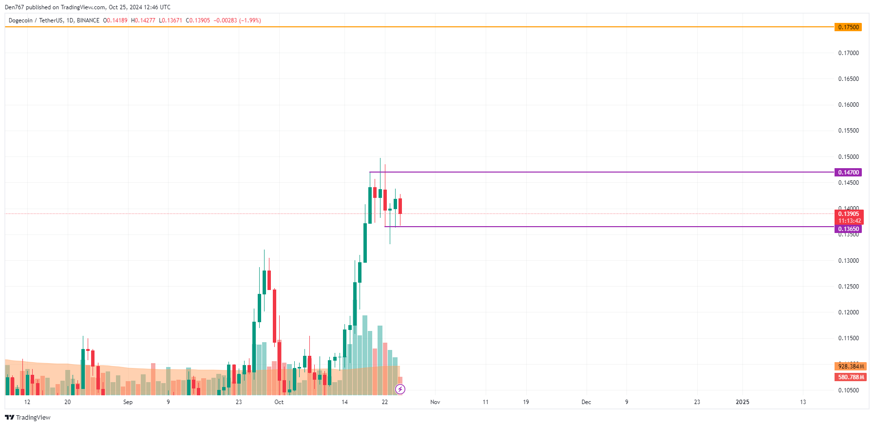 پیش بینی قیمت DOGE برای 25 اکتبر