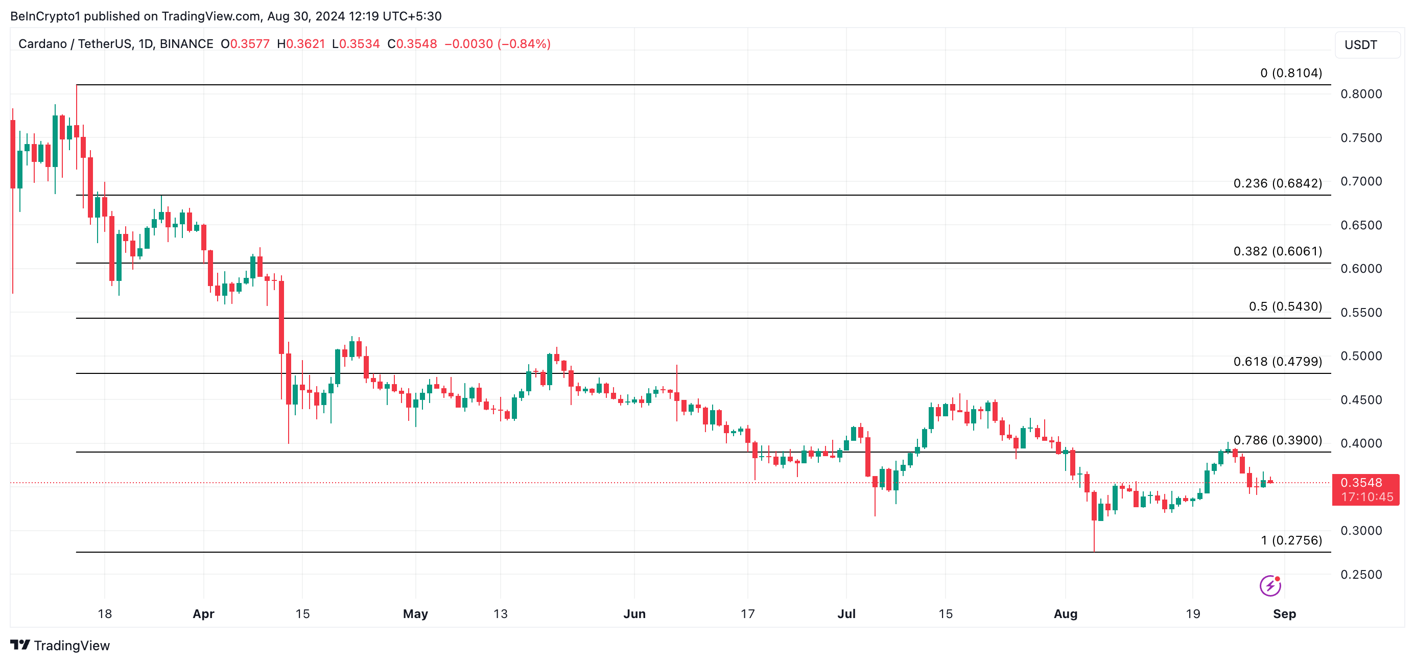 تحلیل قیمت کاردانو. منبع: TradingView