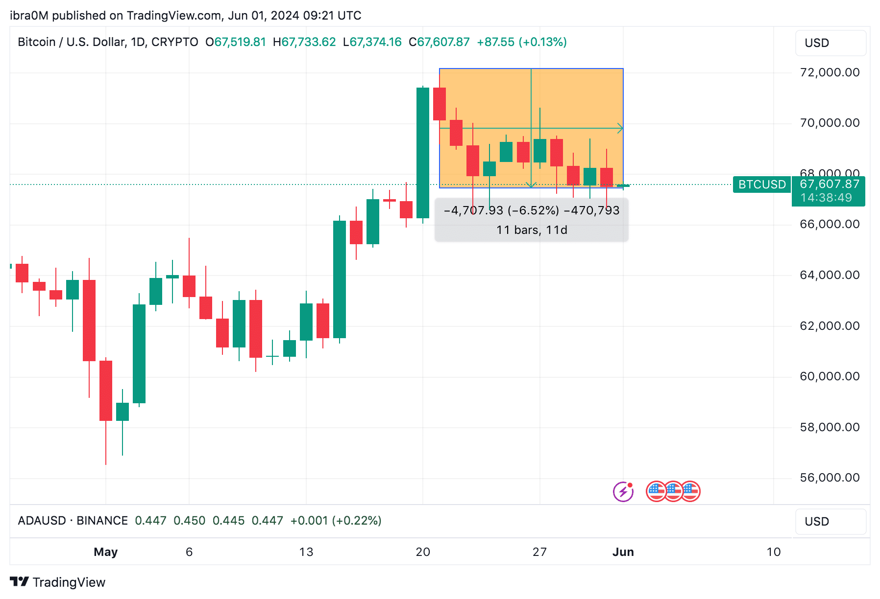 اقدام قیمت بیت کوین بیت کوین از زمان تایید ETF اتریوم