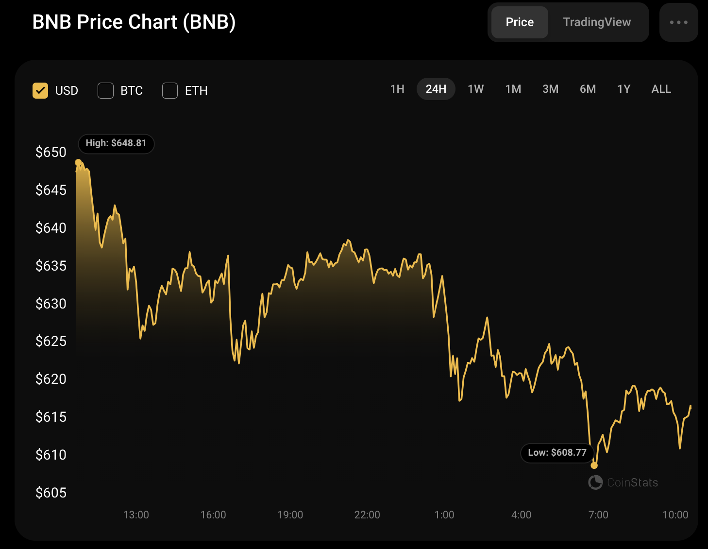 پیش بینی قیمت بایننس کوین (BNB) برای 15 نوامبر