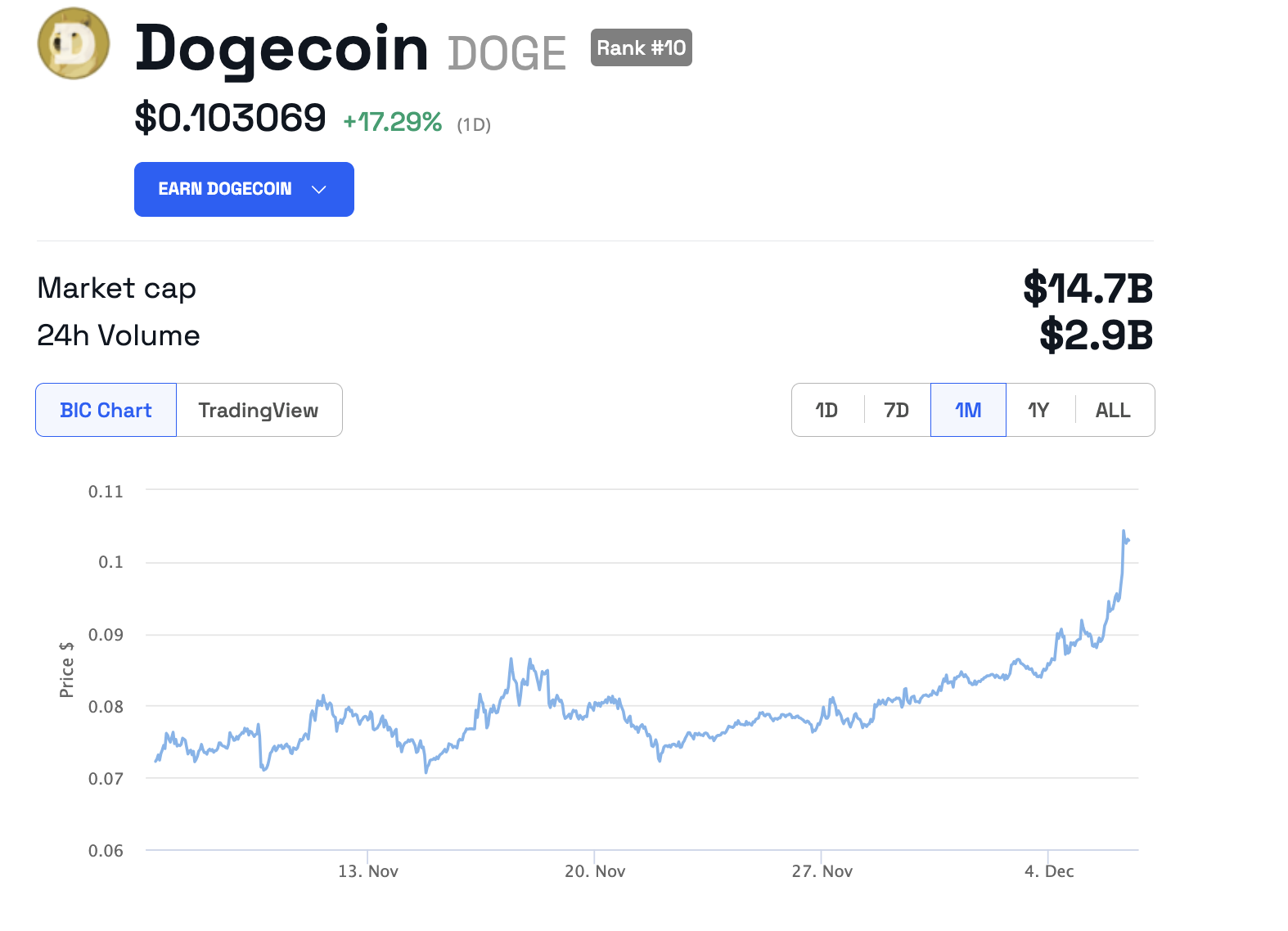 قیمت Dogecoin. منبع: BeInCrypto