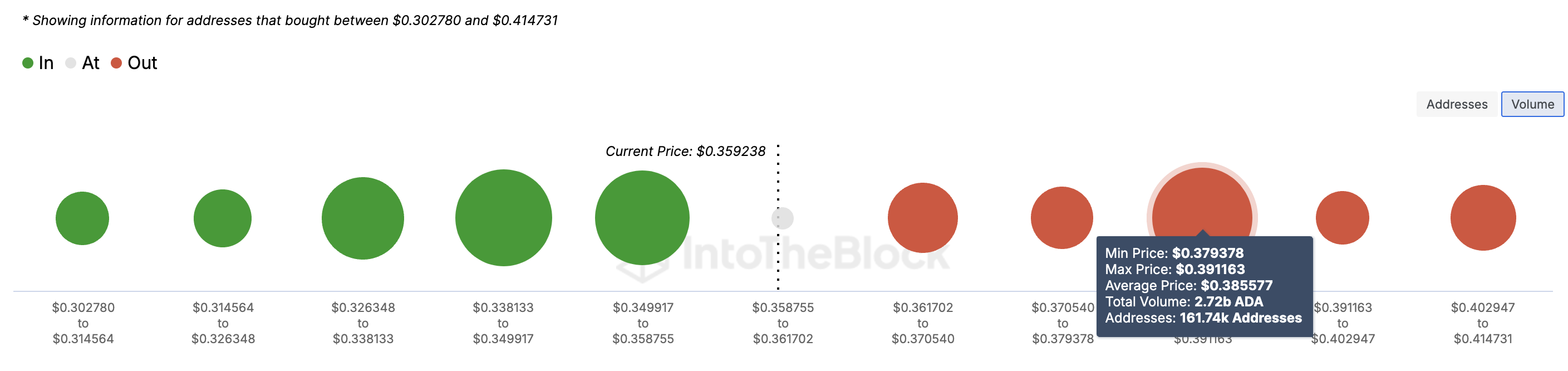 بیش از 160000 آدرس Cardano برای توقف افزایش قیمت ADA در 0.39 دلار آماده می شوند