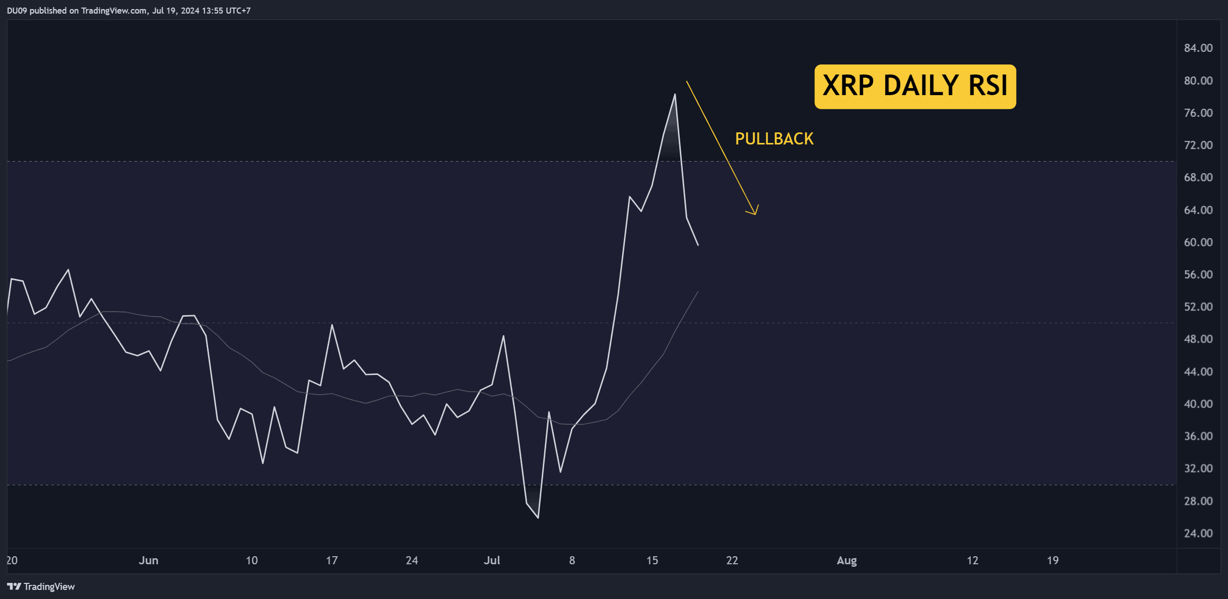 چرا قیمت ریپل (XRP) امروز کاهش یافته است؟