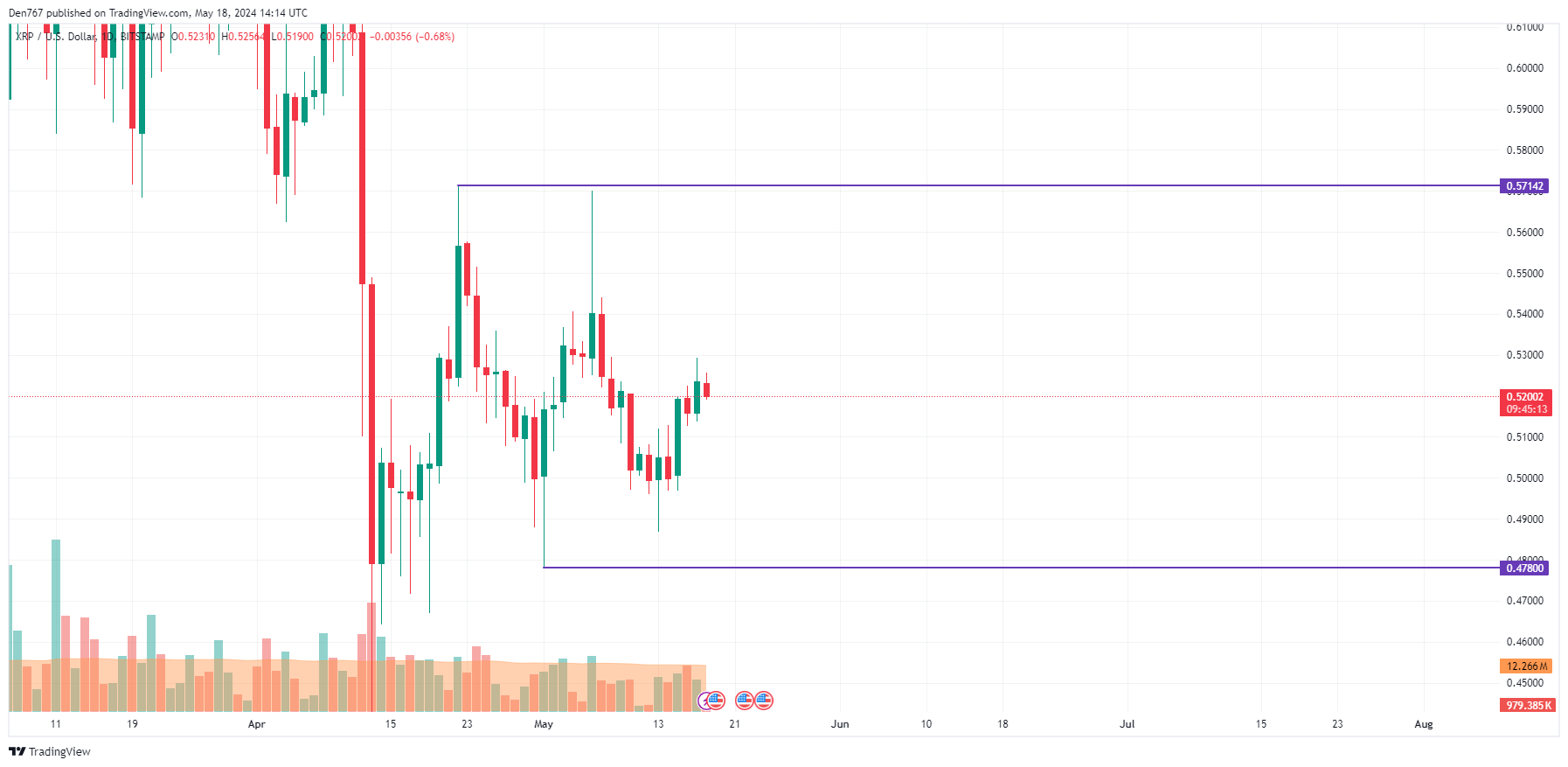 پیش بینی قیمت XRP برای 18 می