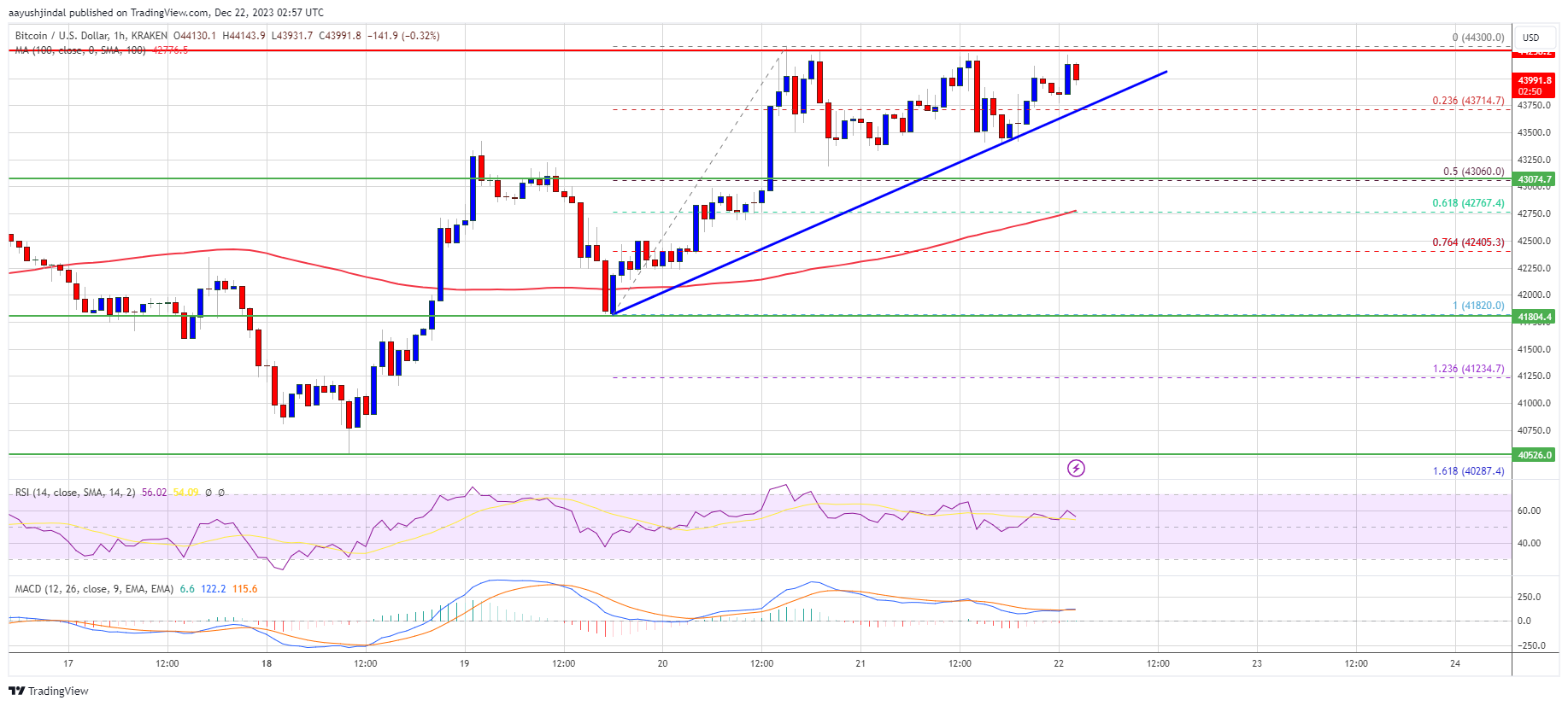 منبع: BTCUSD در TradingView.com