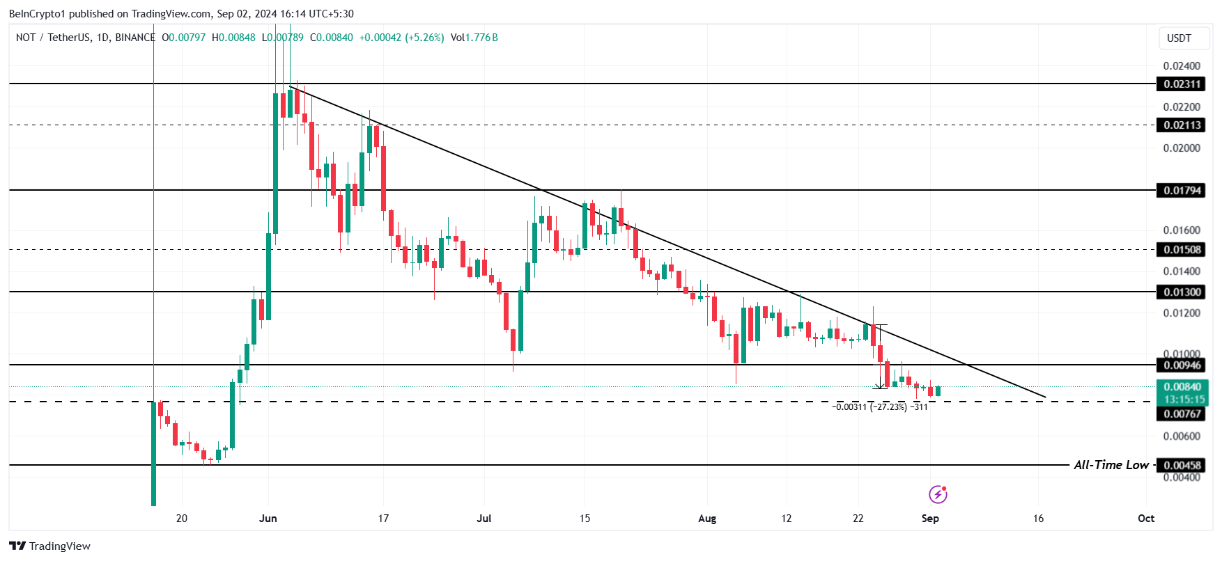 قیمت Notcoin (NOT) در شکستن روند نزولی 3 ماهه با چالش هایی مواجه است