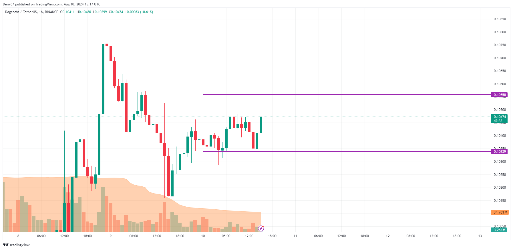 پیش بینی DOGE برای 10 آگوست