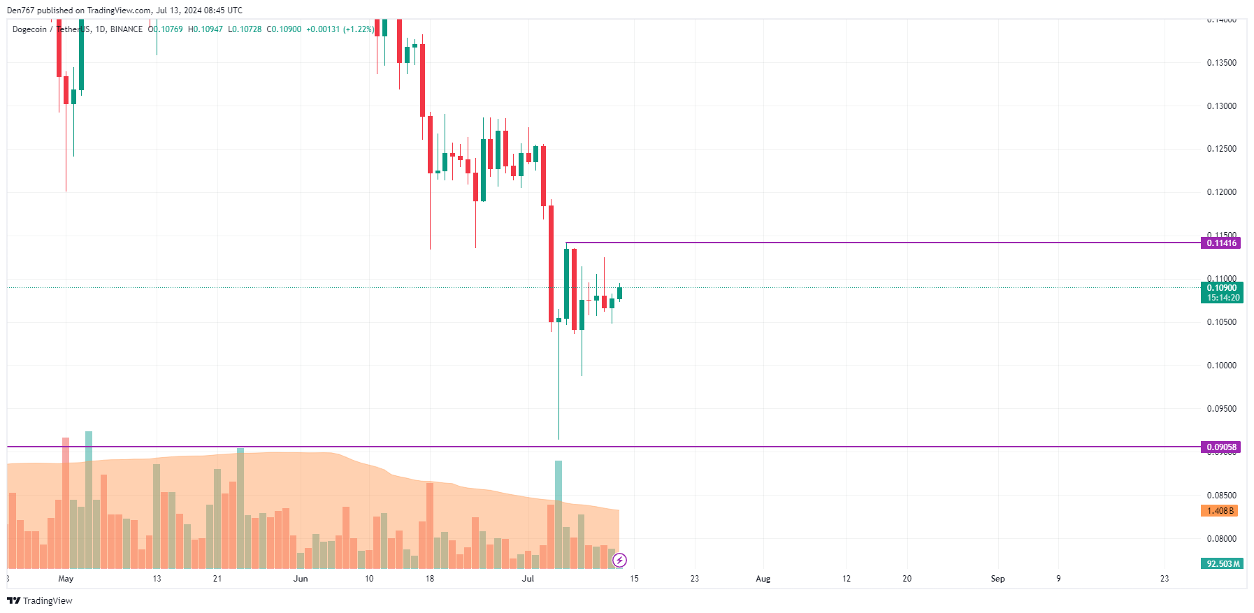 پیش بینی قیمت DOGE برای 13 جولای