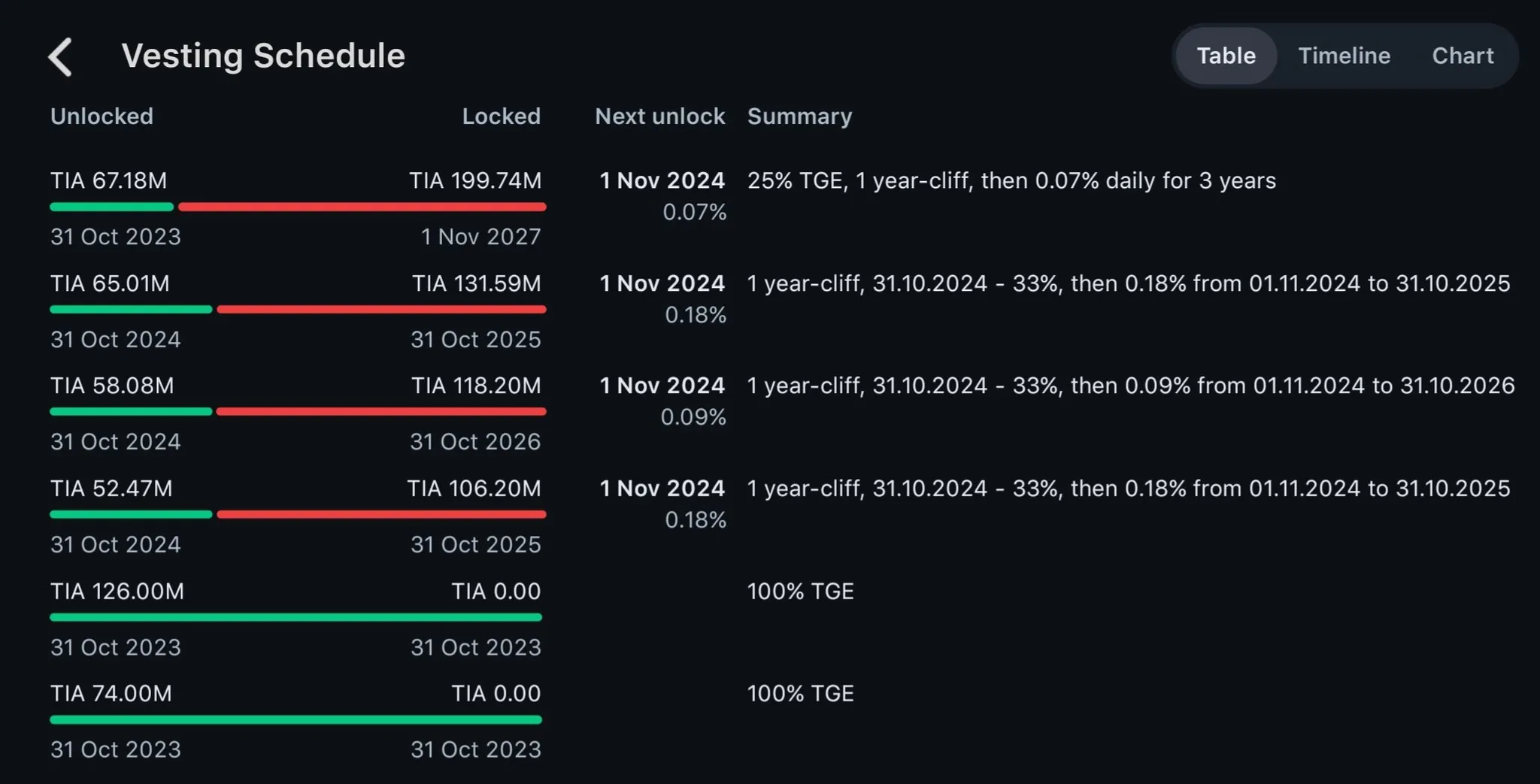 Celestia به احتمال شکست: آیا TIA می تواند بیش از 231٪ افزایش یابد؟