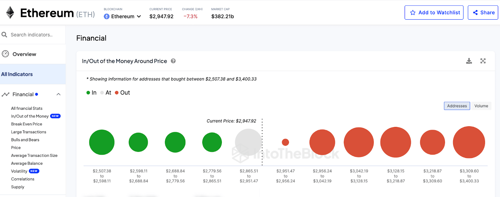 Ethereum Price GIOM | IntoTheBlock