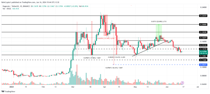 تحلیل قیمت Dogecoin. منبع: TradingView