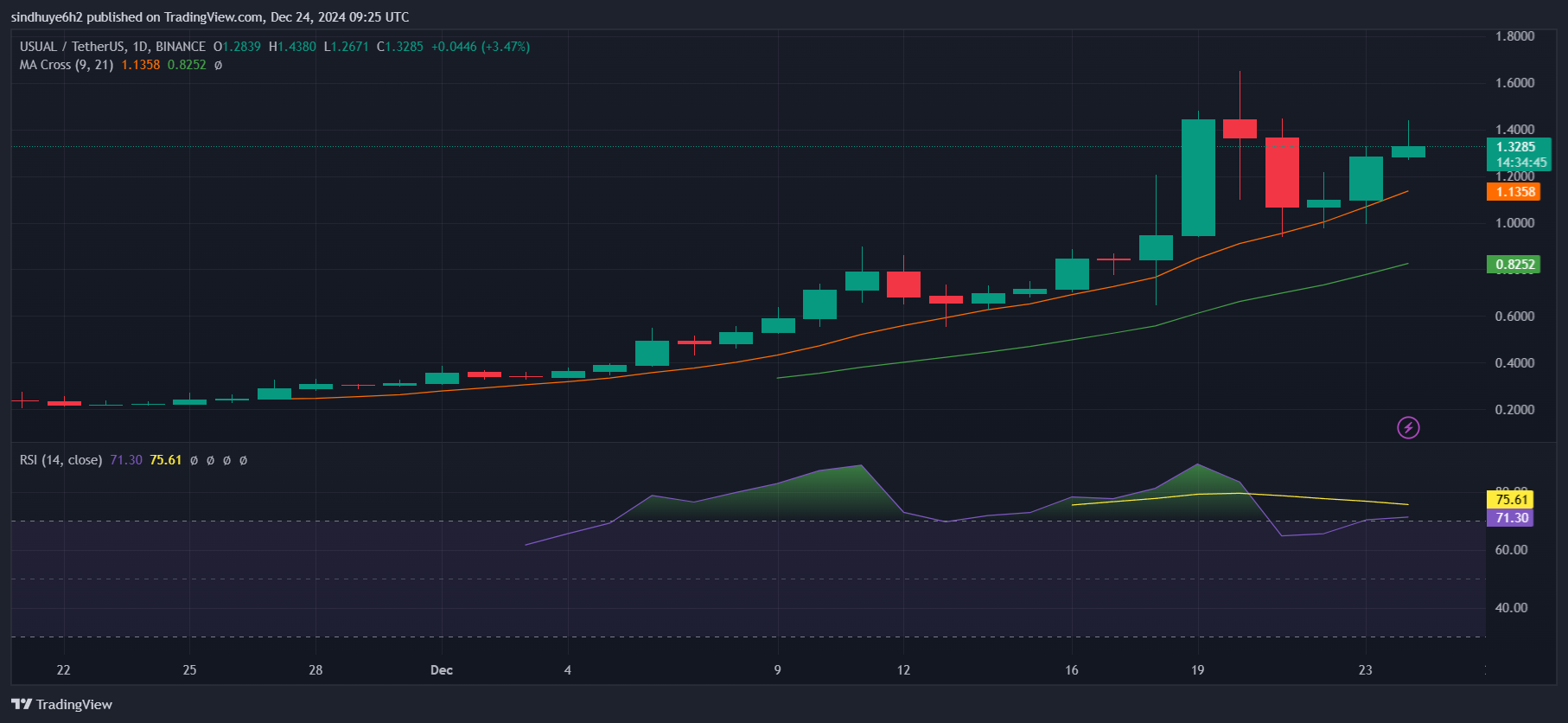 آیا خریدار می تواند فراتر از افزایش 25 درصدی خود، USUAL را پشت سر بگذارد؟