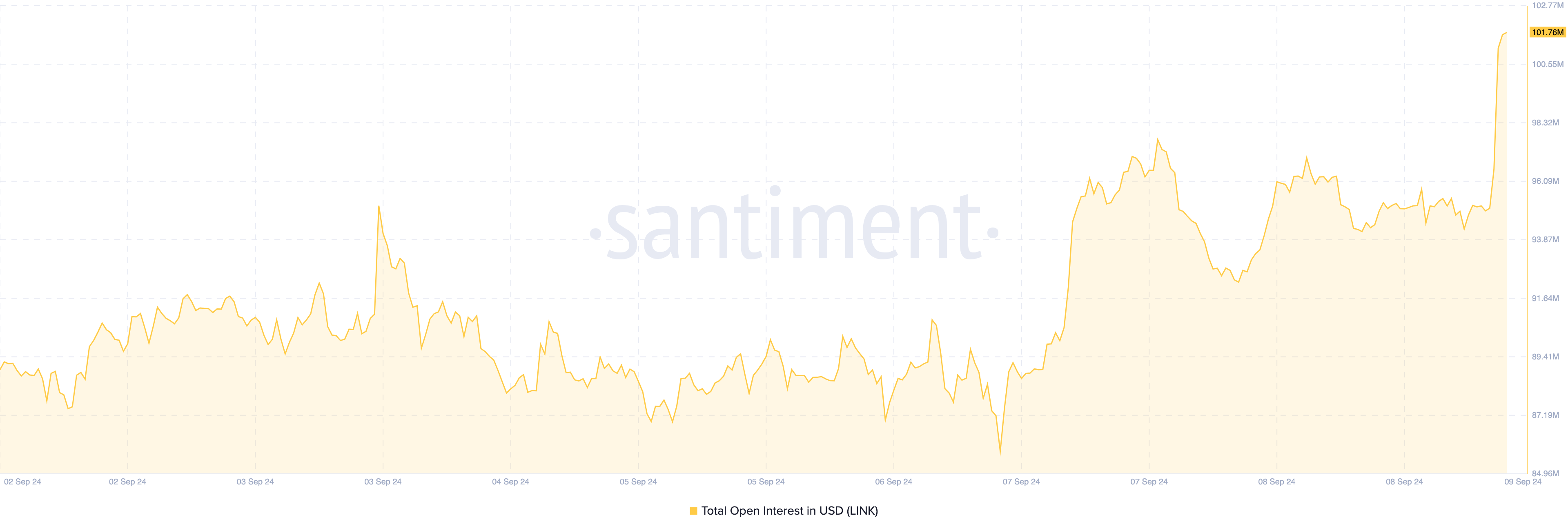 Chainlink Open Interest. منبع: Santiment