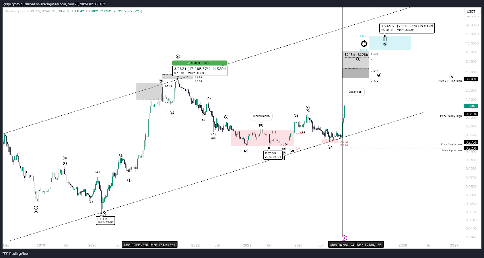 افزایش بازار Cardano، ADA نزدیک به 1.00 دلار است، تحلیلگر چشم انداز صعودی را پیش بینی می کند