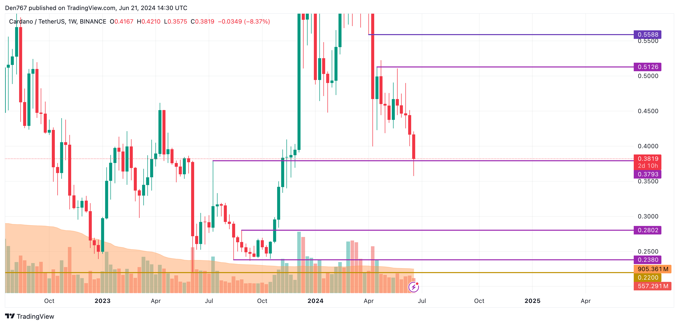 پیش بینی قیمت Cardano (ADA) برای 21 ژوئن