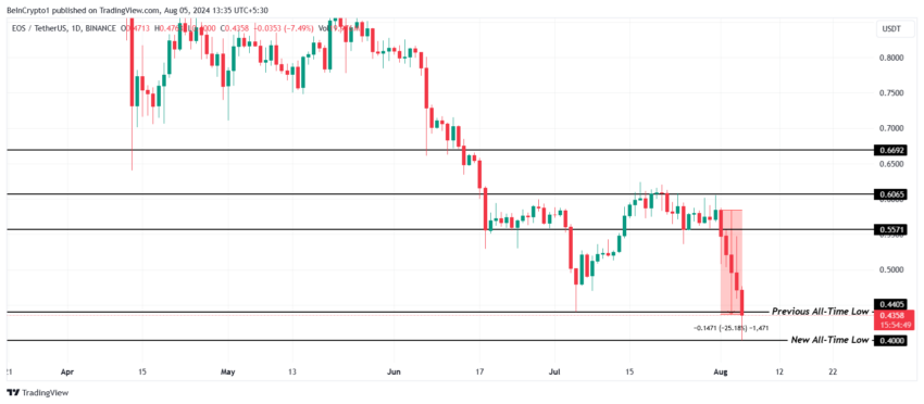 تحلیل قیمت EOS. منبع: TradingView