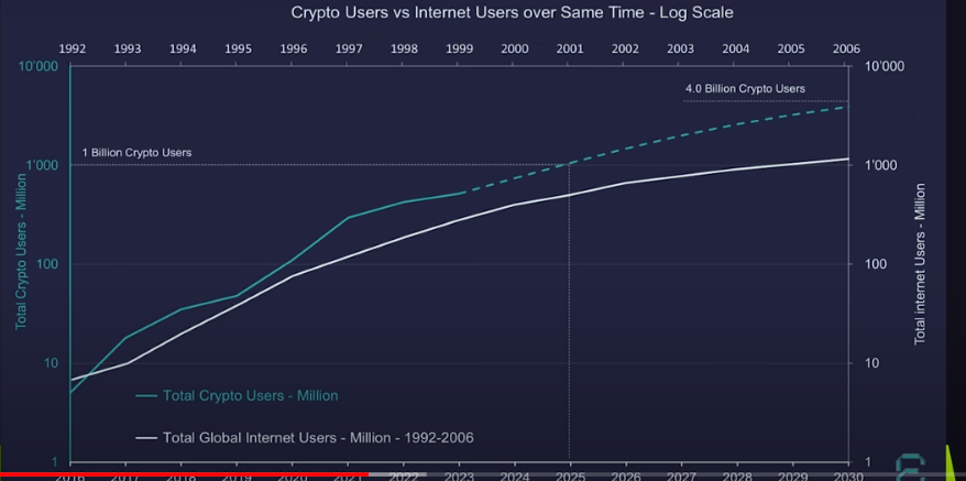 گورو ماکرو رائول پال می‌گوید: «نمودار کامل» 4،000،000،000 نفر را نشان می‌دهد که بیت‌کوین و رمزارز را پذیرفته‌اند.