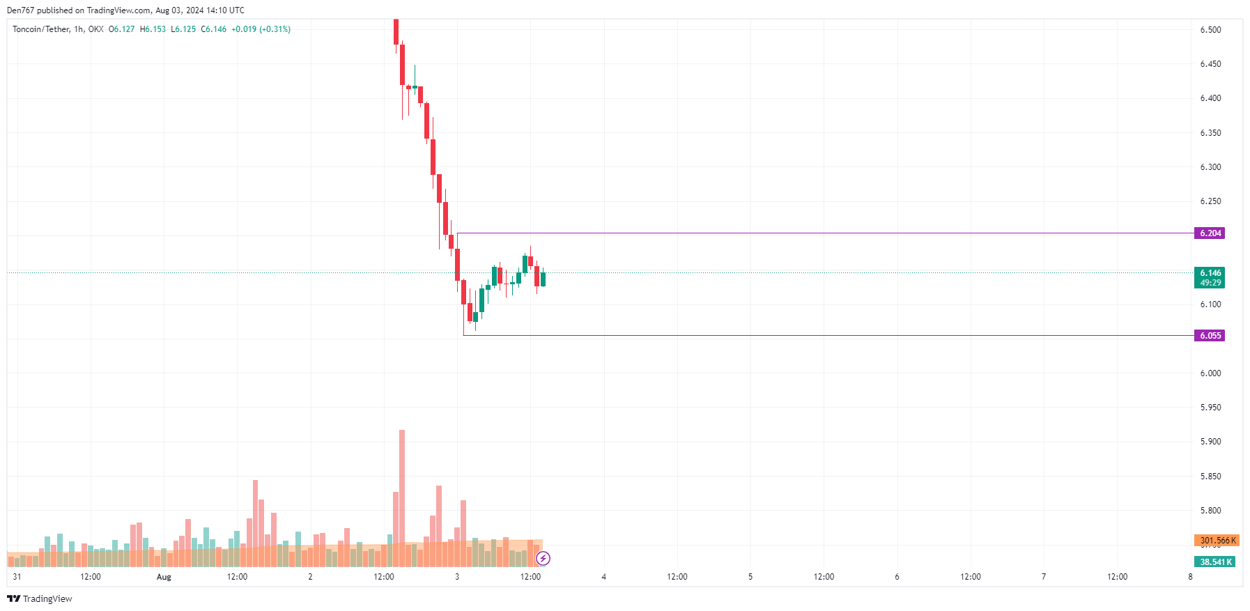 پیش بینی Toncoin (TON) برای 3 آگوست