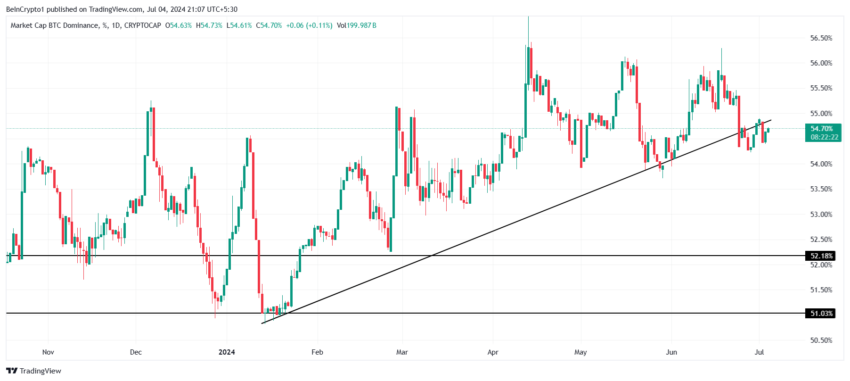 تسلط بیت کوین. منبع: TradingView