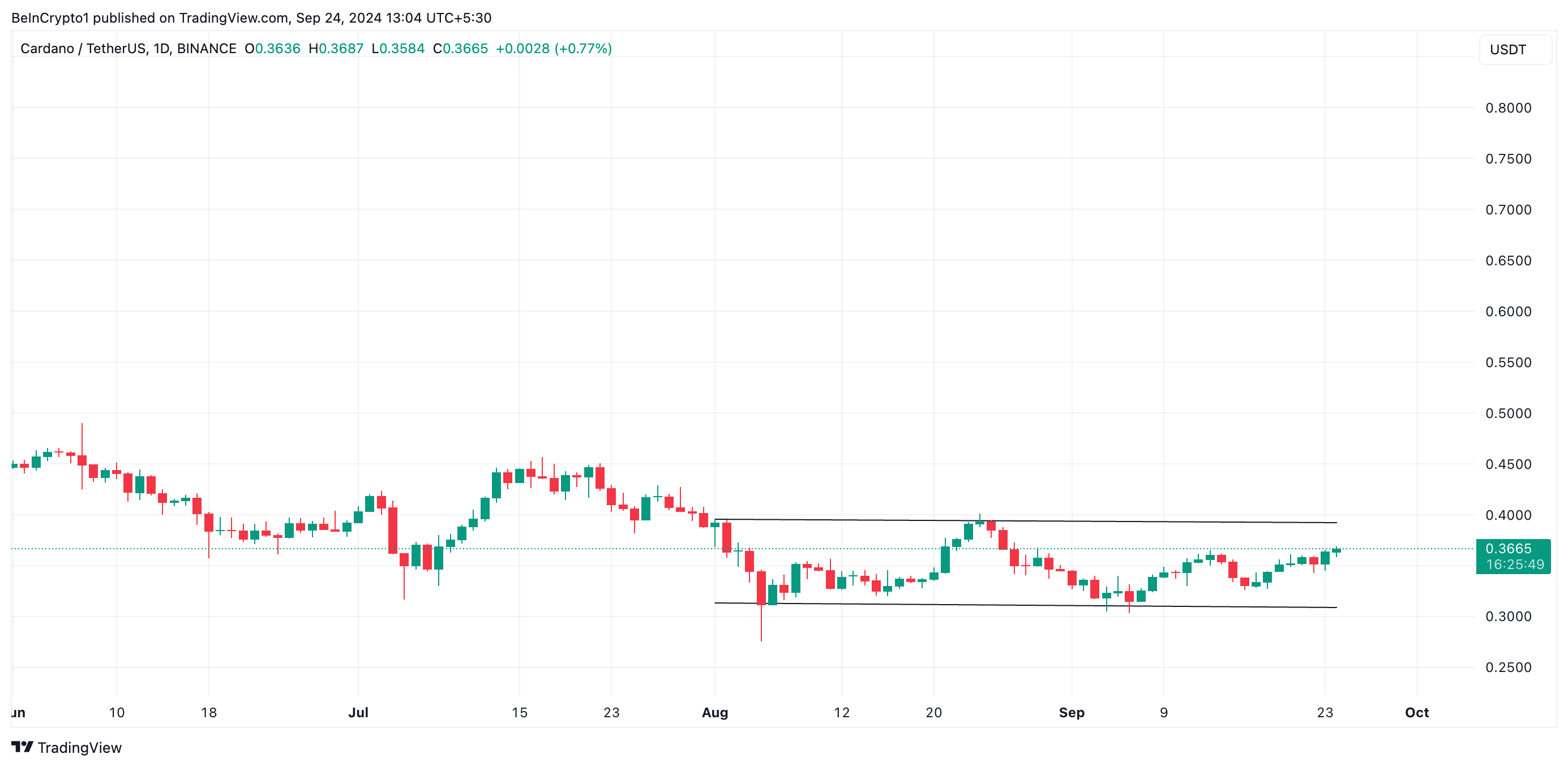 کانال افقی کاردانو. منبع: TradingView