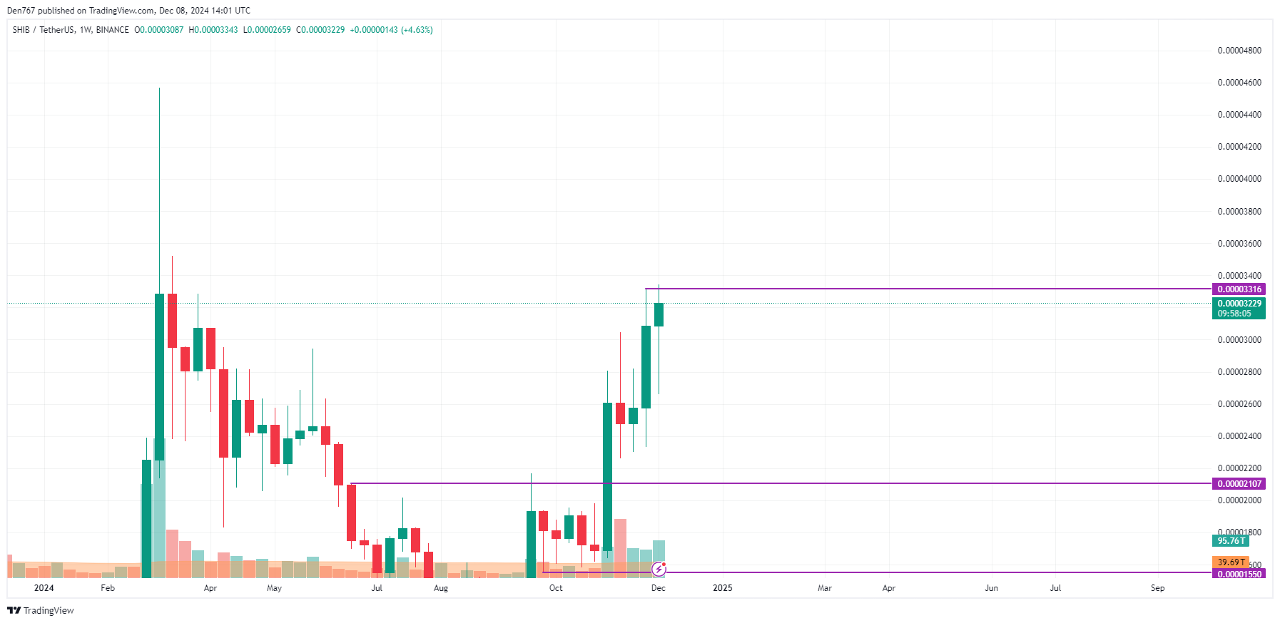 پیش بینی قیمت SHIB برای 8 دسامبر