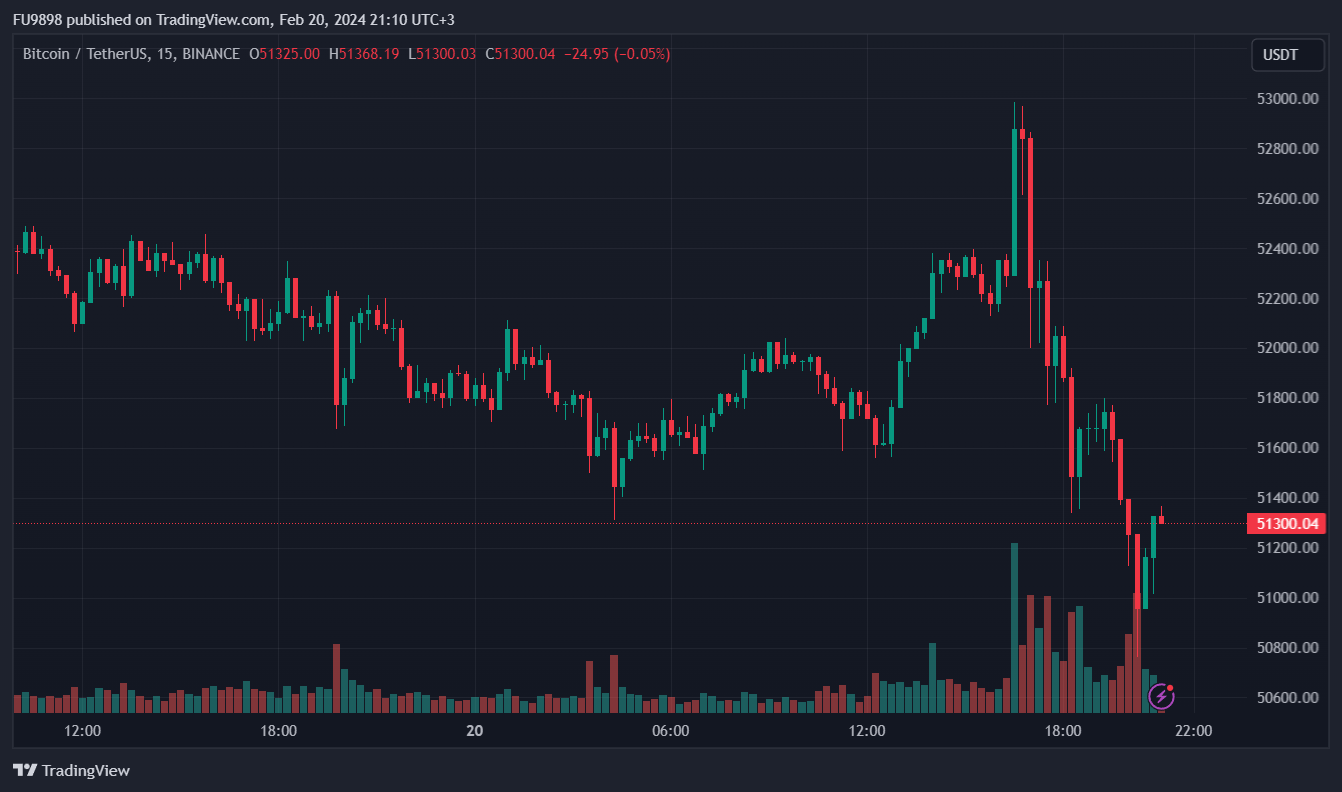 نمودار اصلاح جزئی اخیر در قیمت BTC را نشان می دهد.