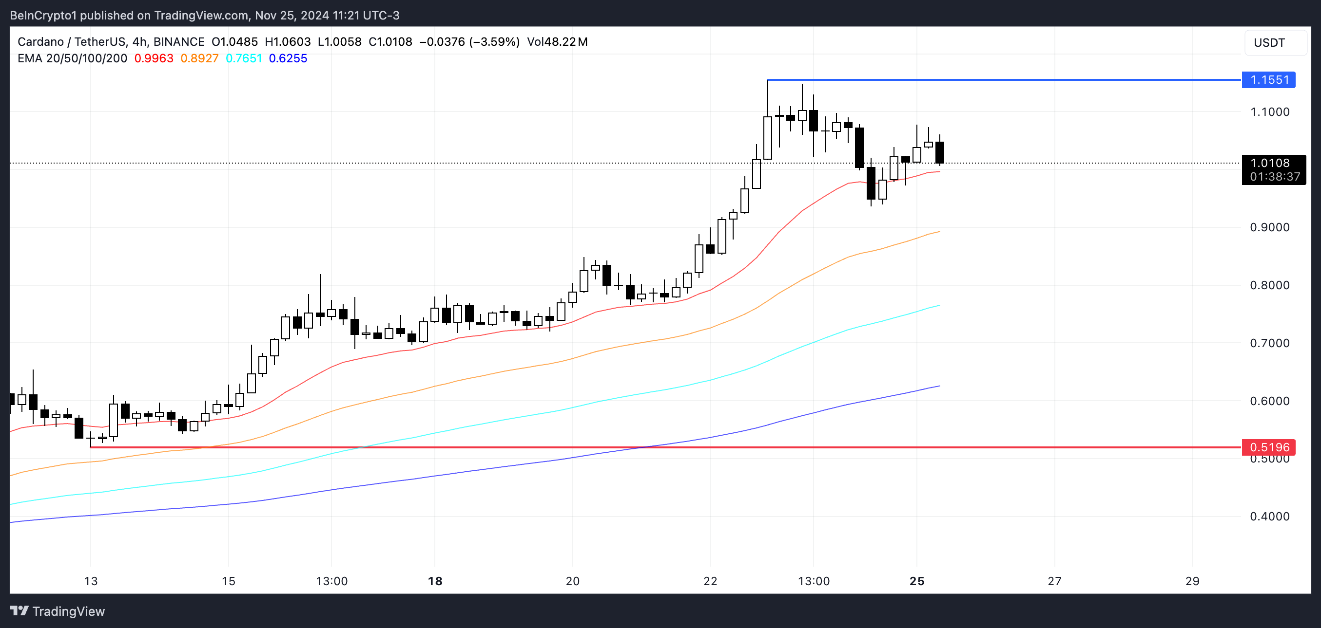 Cardano (ADA) به معکوس شدن پس از 193٪ افزایش ماهانه اشاره می کند