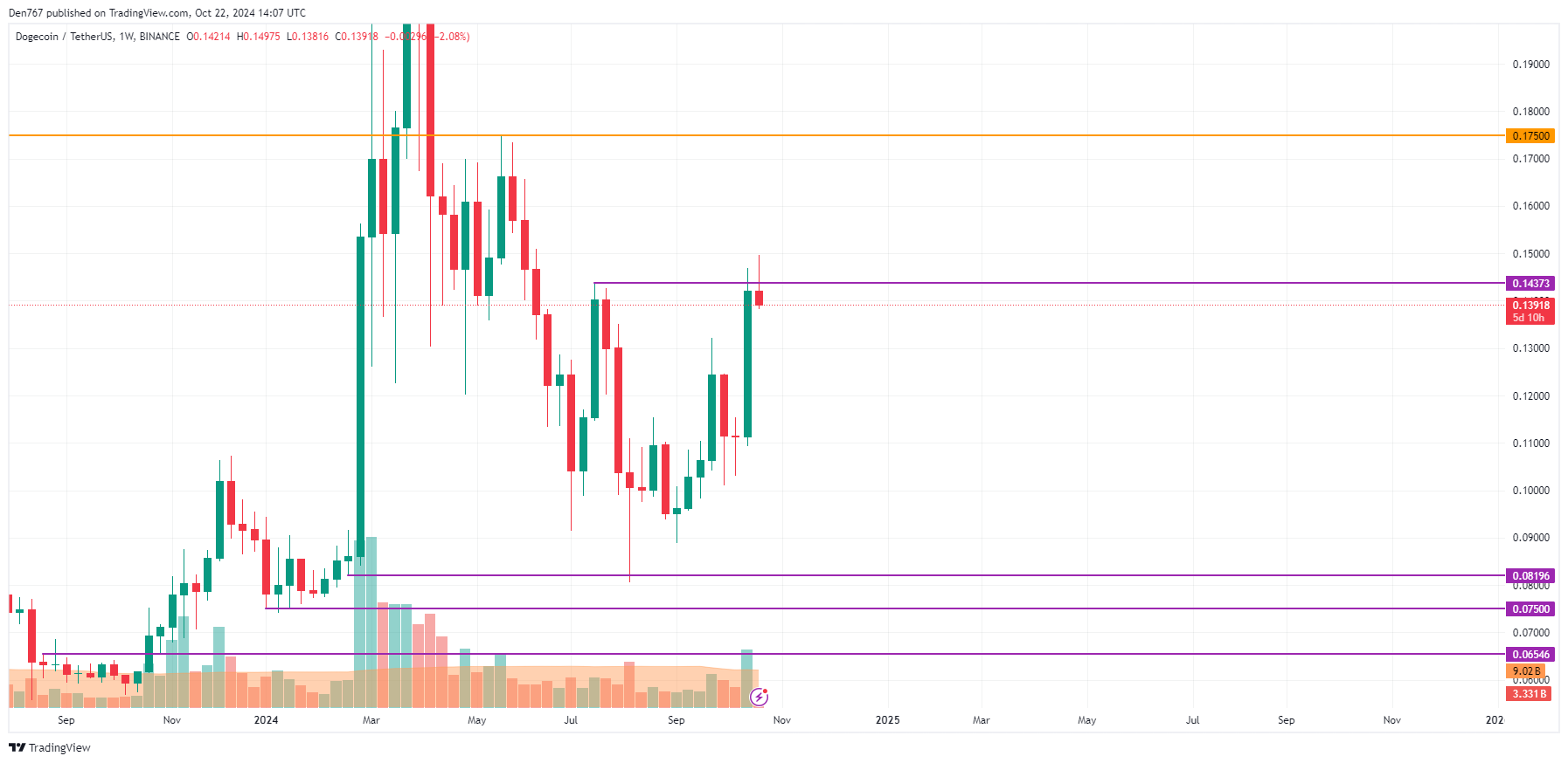 پیش بینی قیمت DOGE برای 22 اکتبر