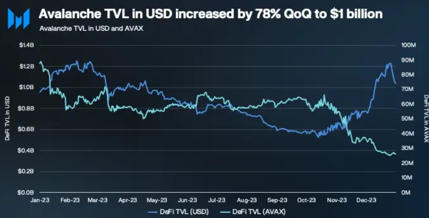 TVL در AVAX