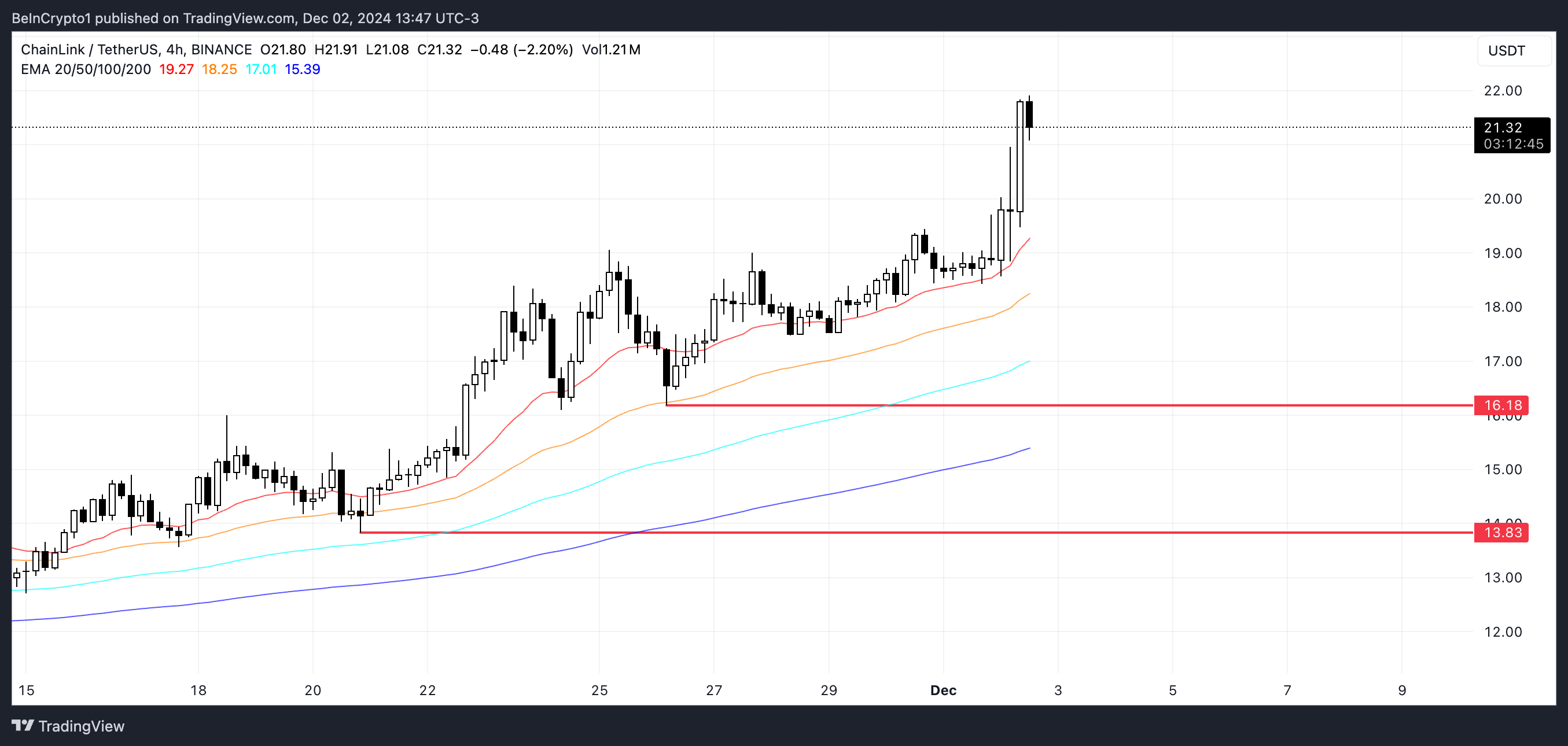 Chainlink (LINK) قیمت چشم 42% رشد تا 3 سال بالاتر