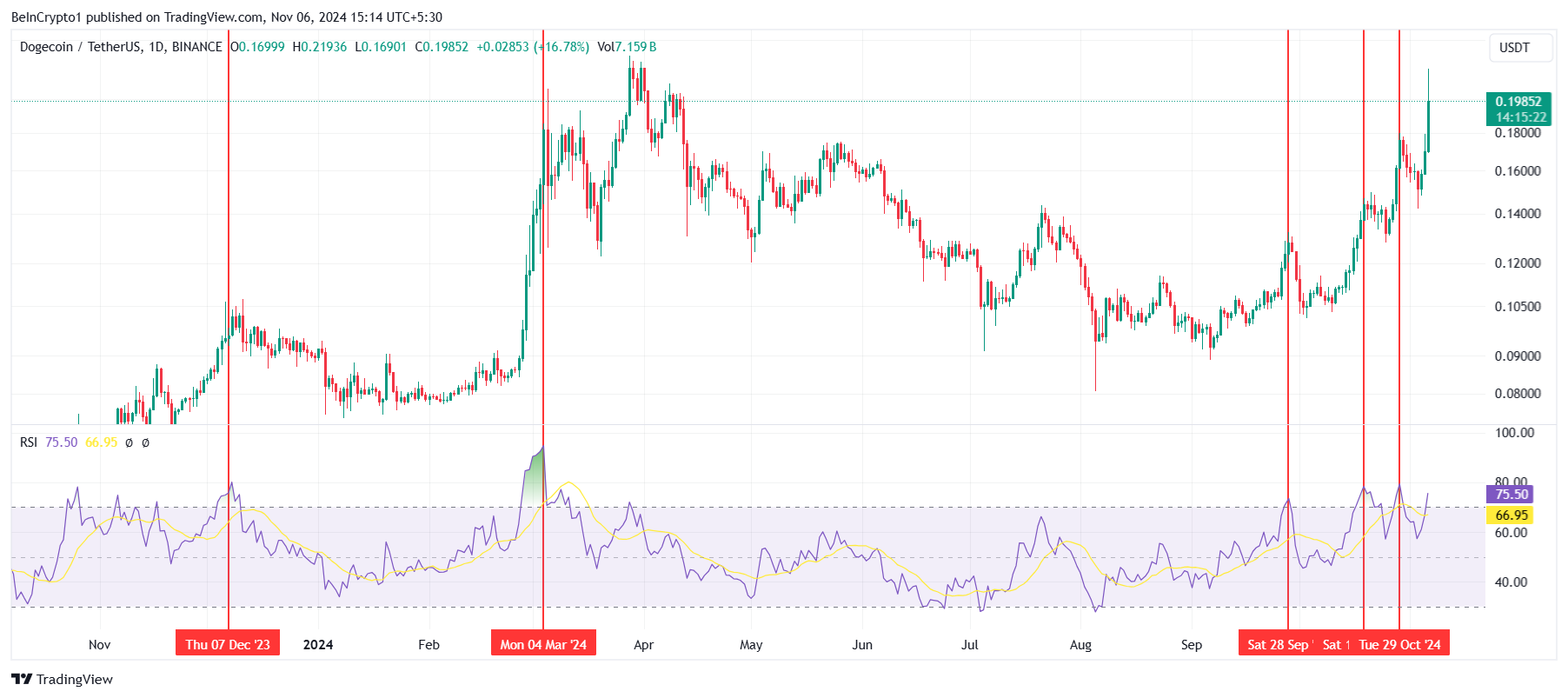 قیمت Dogecoin 25٪ افزایش می یابد، در حال حاضر بیش از حد خرید شده و در معرض خطر یک تاپ محلی است