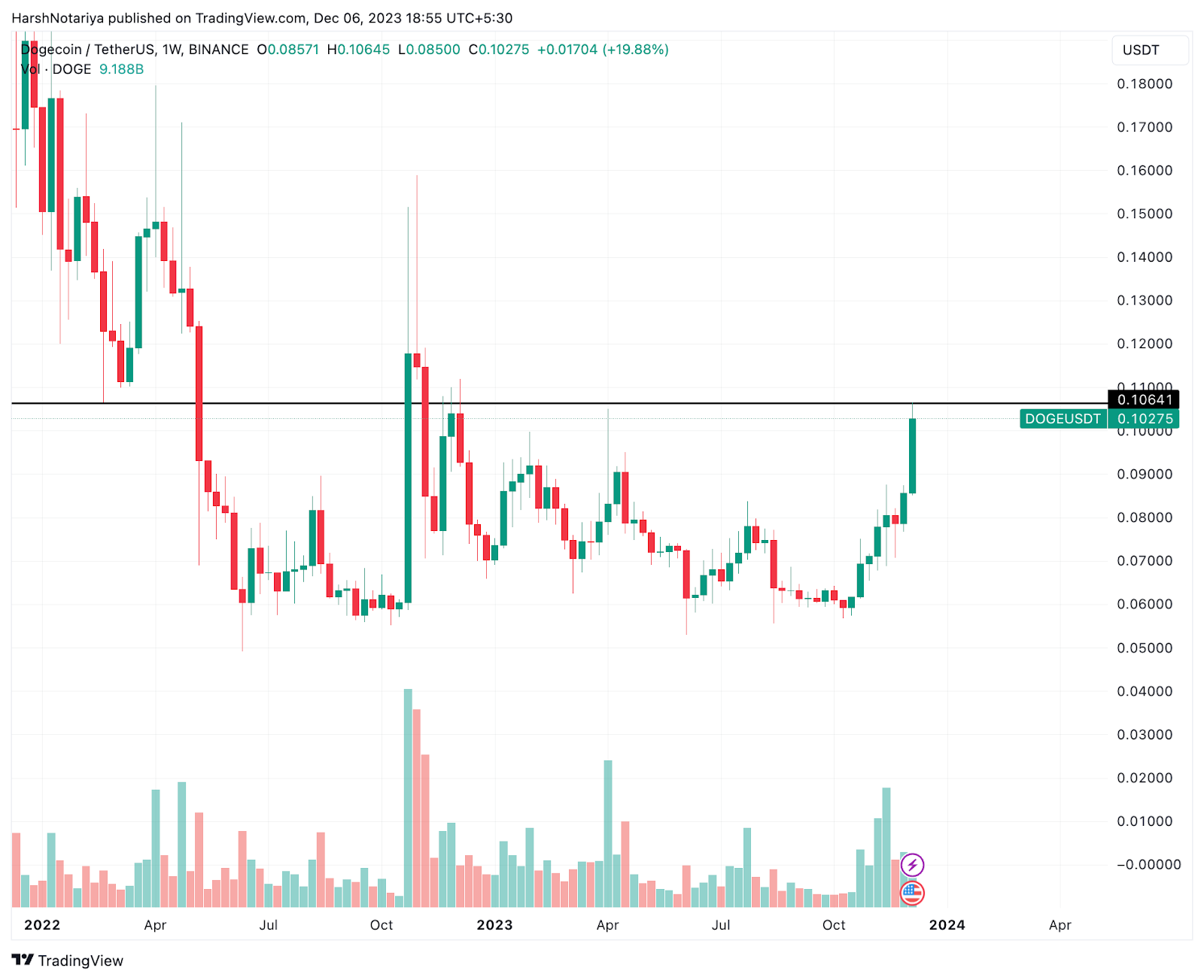 بازه زمانی هفتگی DOGE/USDT. منبع: TradingView