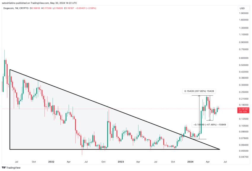 تحلیل قیمت دوج کوین. منبع: TradingView