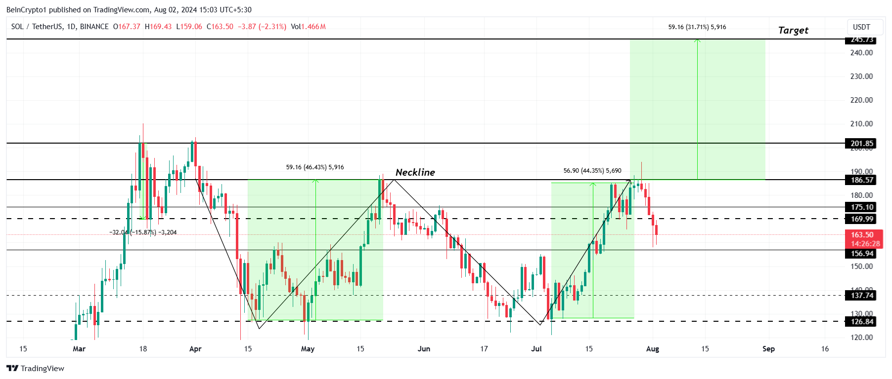 تحلیل قیمت سولانا. منبع: TradingView