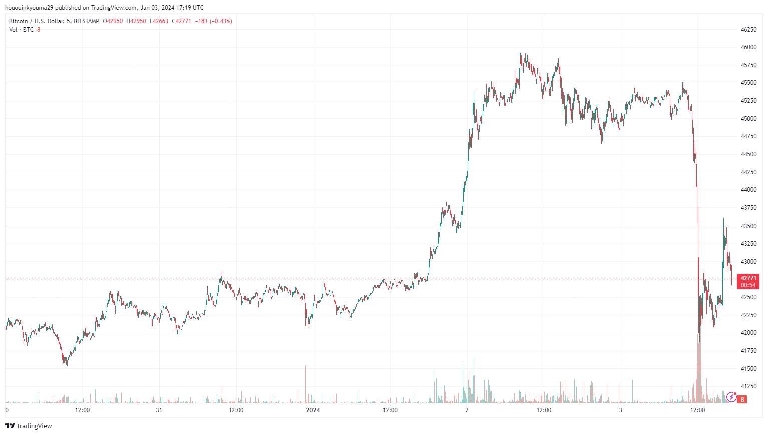 BTC قبلاً کل جهش قیمتی را که برای شروع سال 2024 دیده بود، دوباره دنبال کرده است | منبع: BTCUSD در TradingView