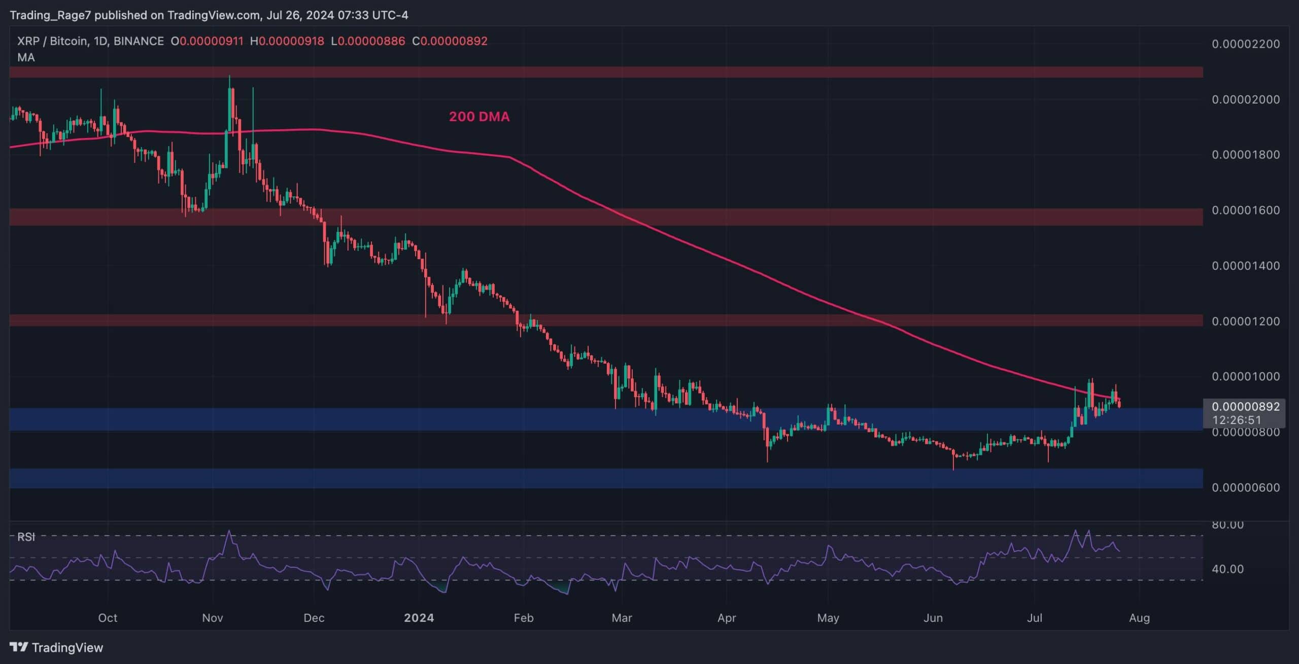 تجزیه و تحلیل قیمت ریپل: آیا XRP آماده است تا در نهایت بالای 0.60 دلار منفجر شود؟