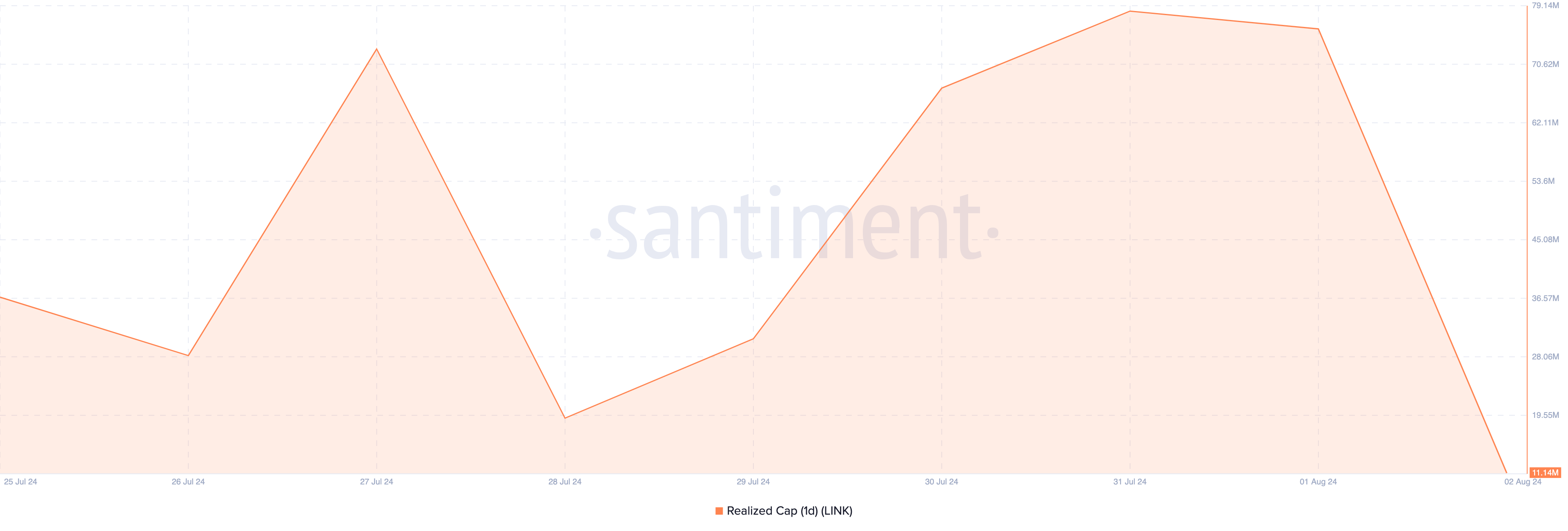 Chainlink Realized Cap. منبع: Santiment