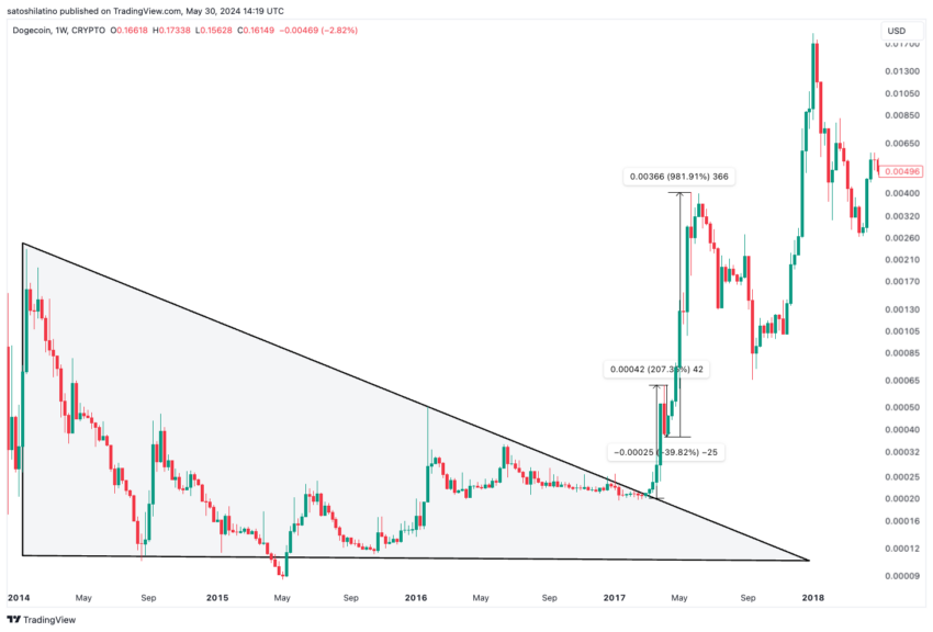 تحلیل قیمت دوج کوین. منبع: TradingView