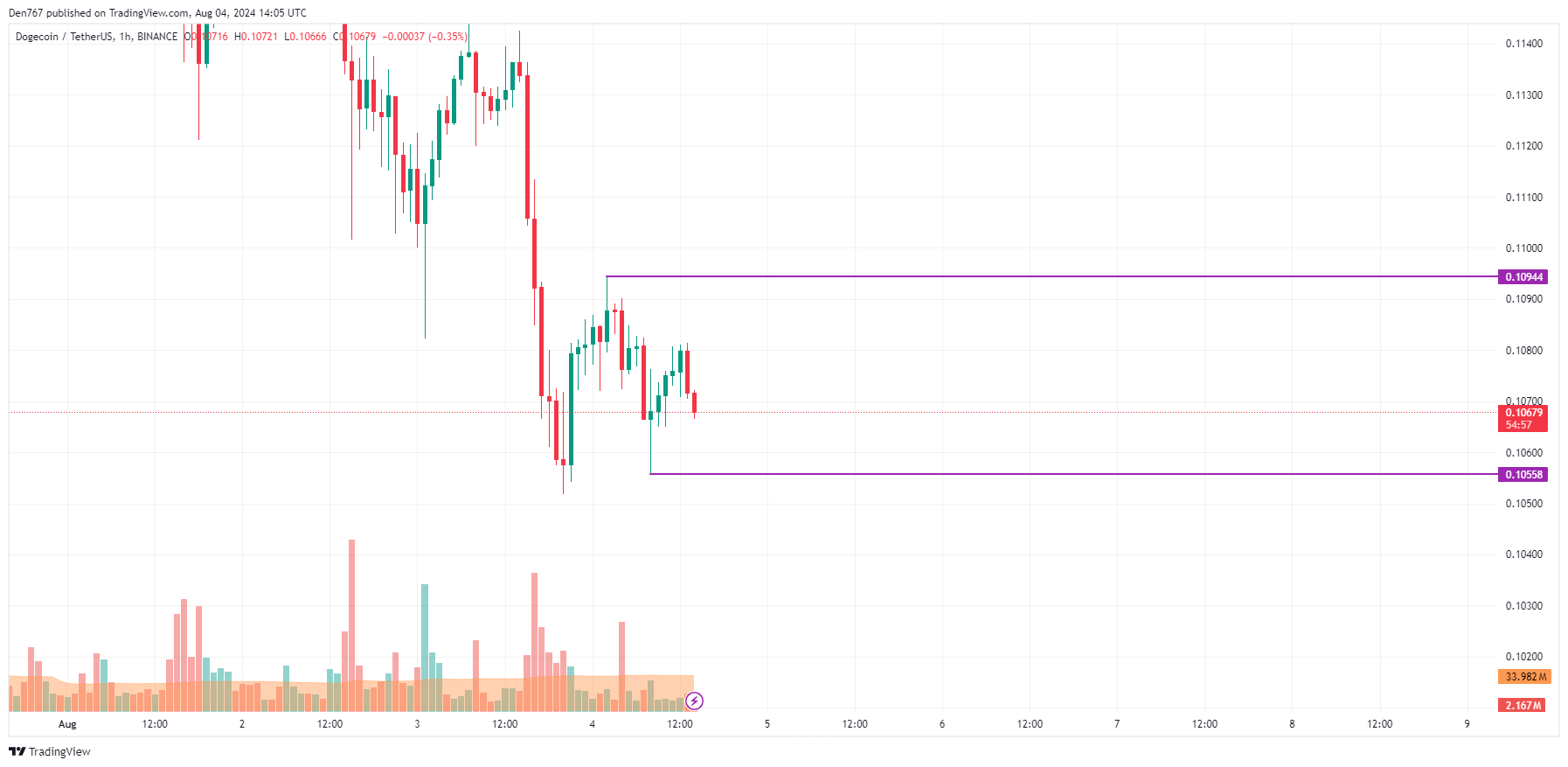 پیش بینی DOGE برای 4 آگوست