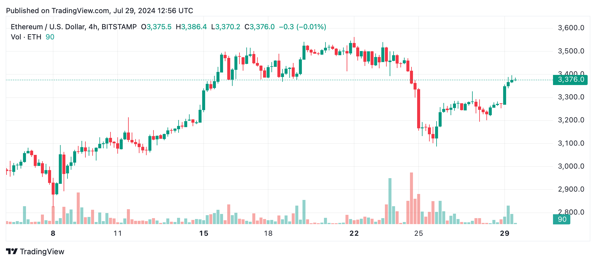 نمودار 4 ساعته ETH/USD.