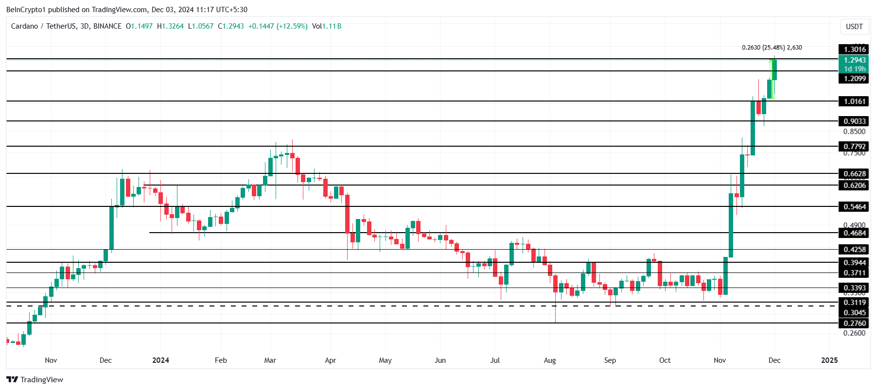 رالی 300% Cardano پایداری را در میان افزایش فروش توسط دارندگان کوچکتر آزمایش می کند